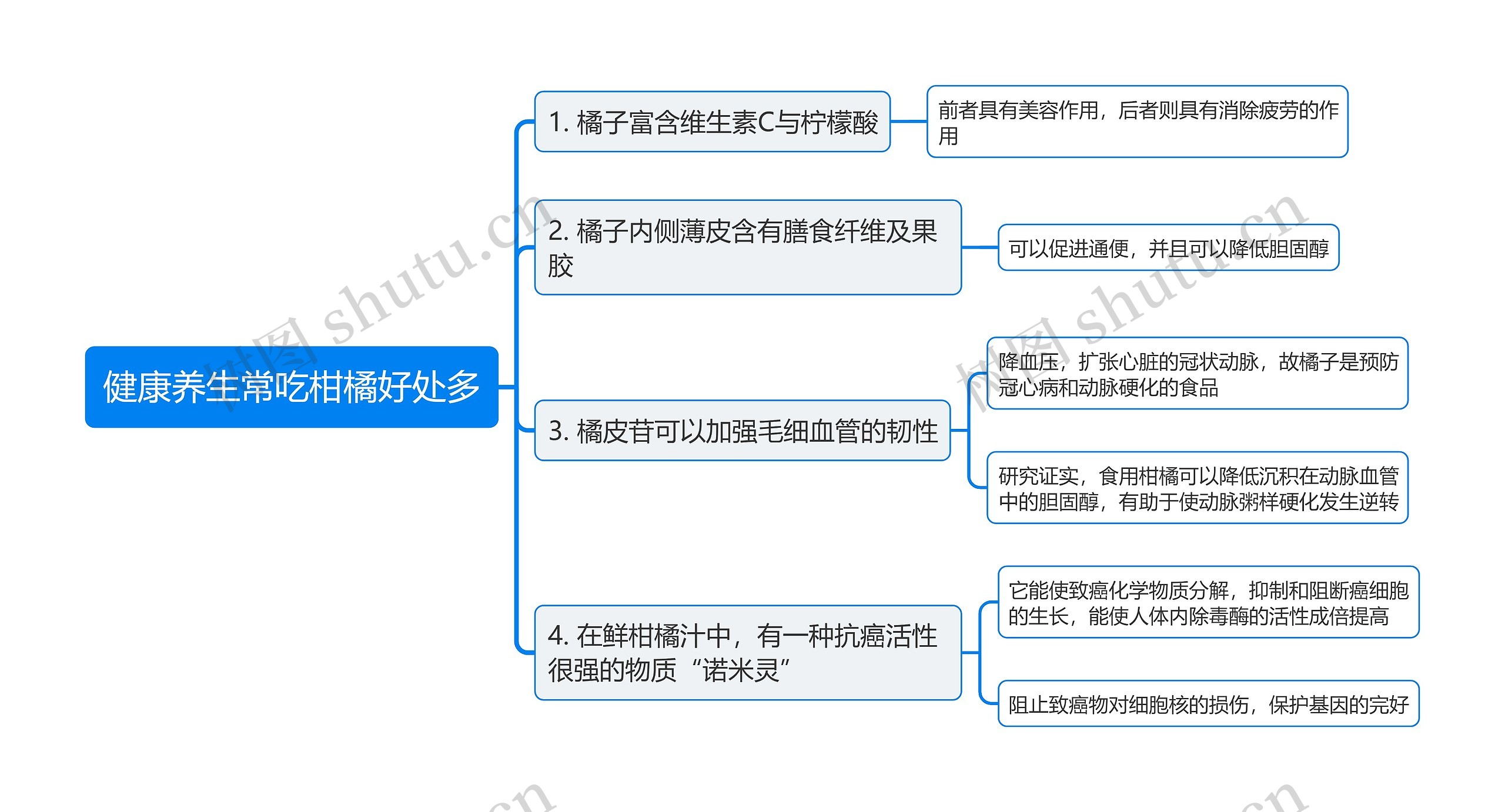 健康养生常吃柑橘好处多思维导图