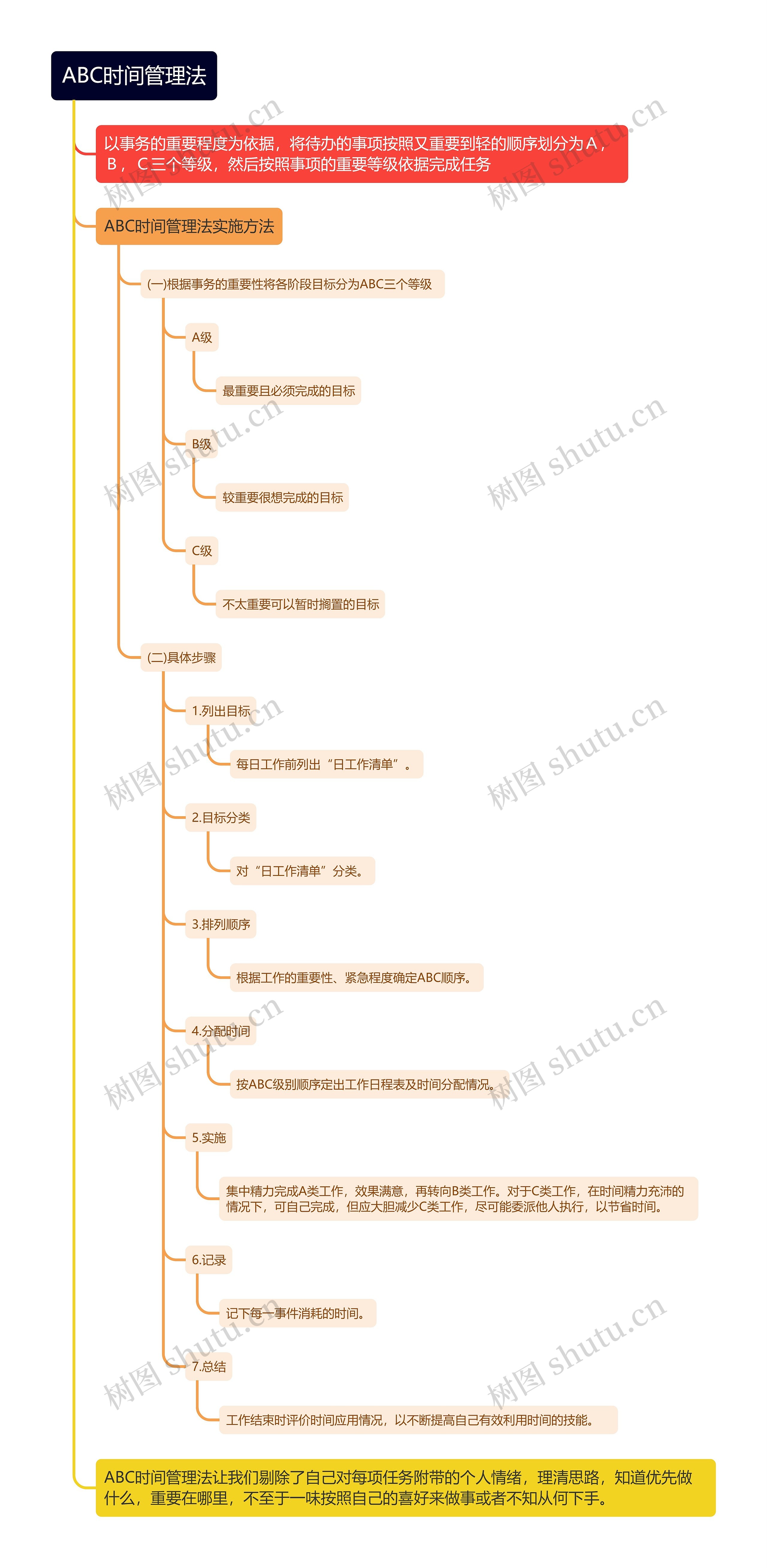 ABC时间管理法思维导图