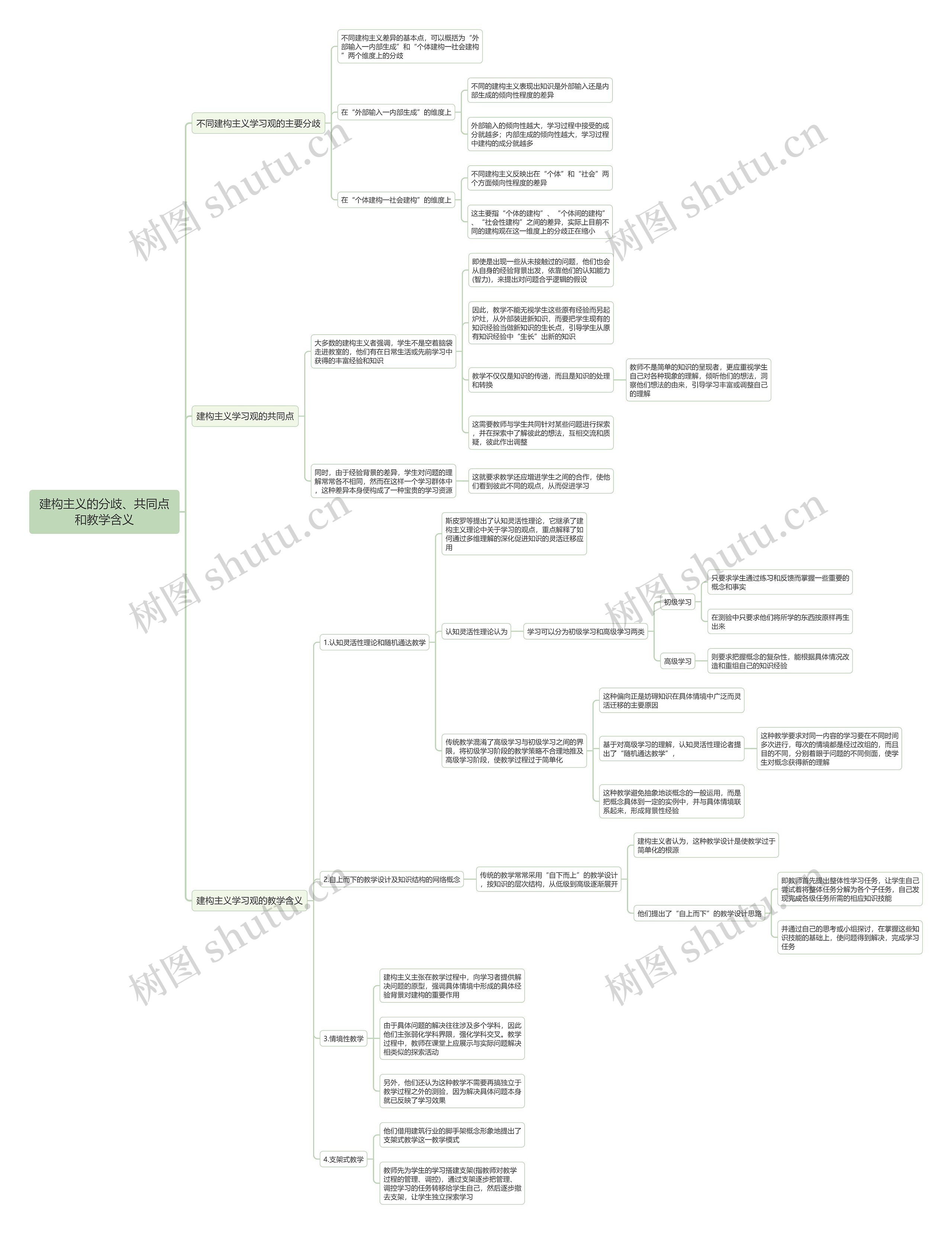建构主义的分歧、共同点和教学含义思维导图
