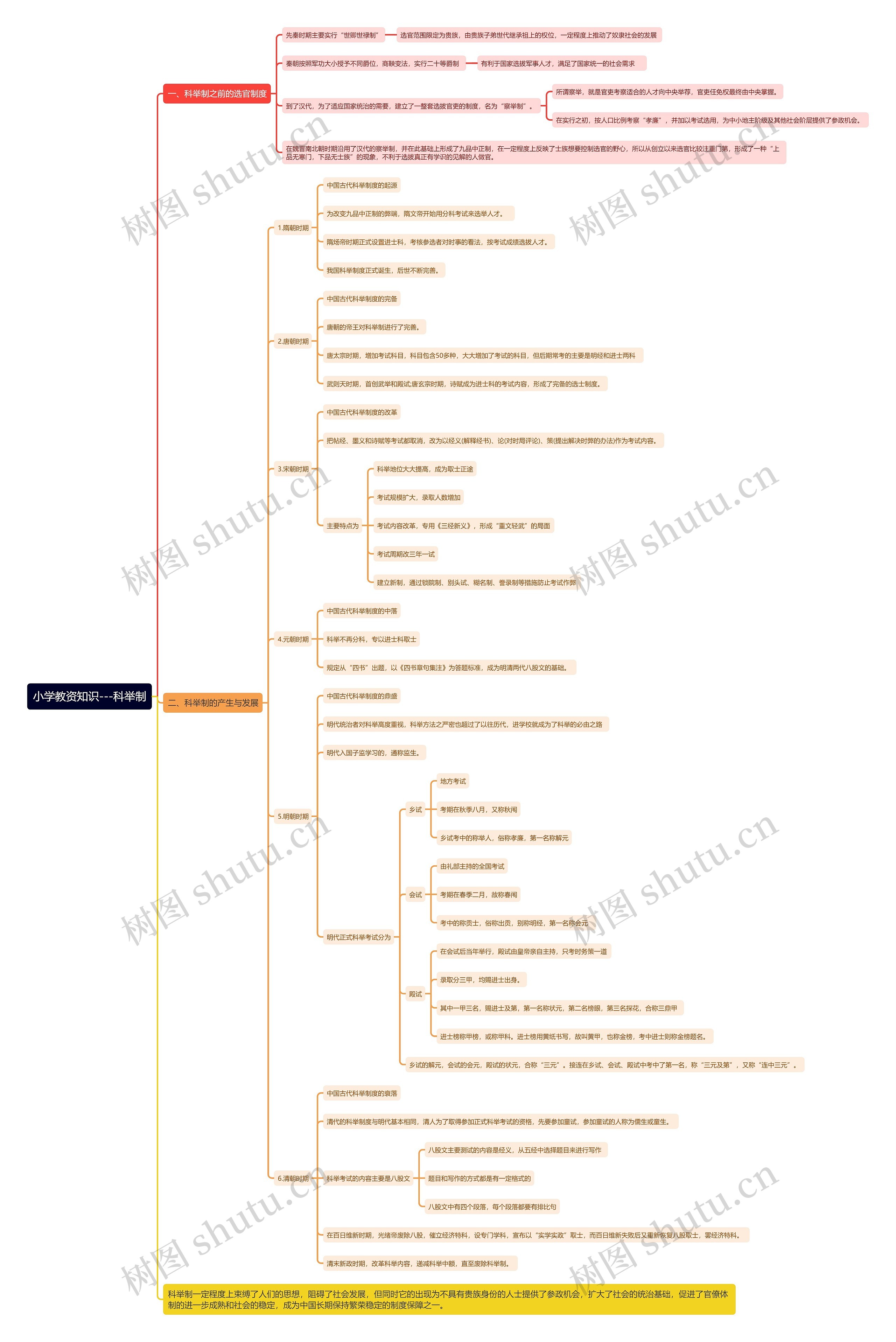 小学教资知识科举制思维导图