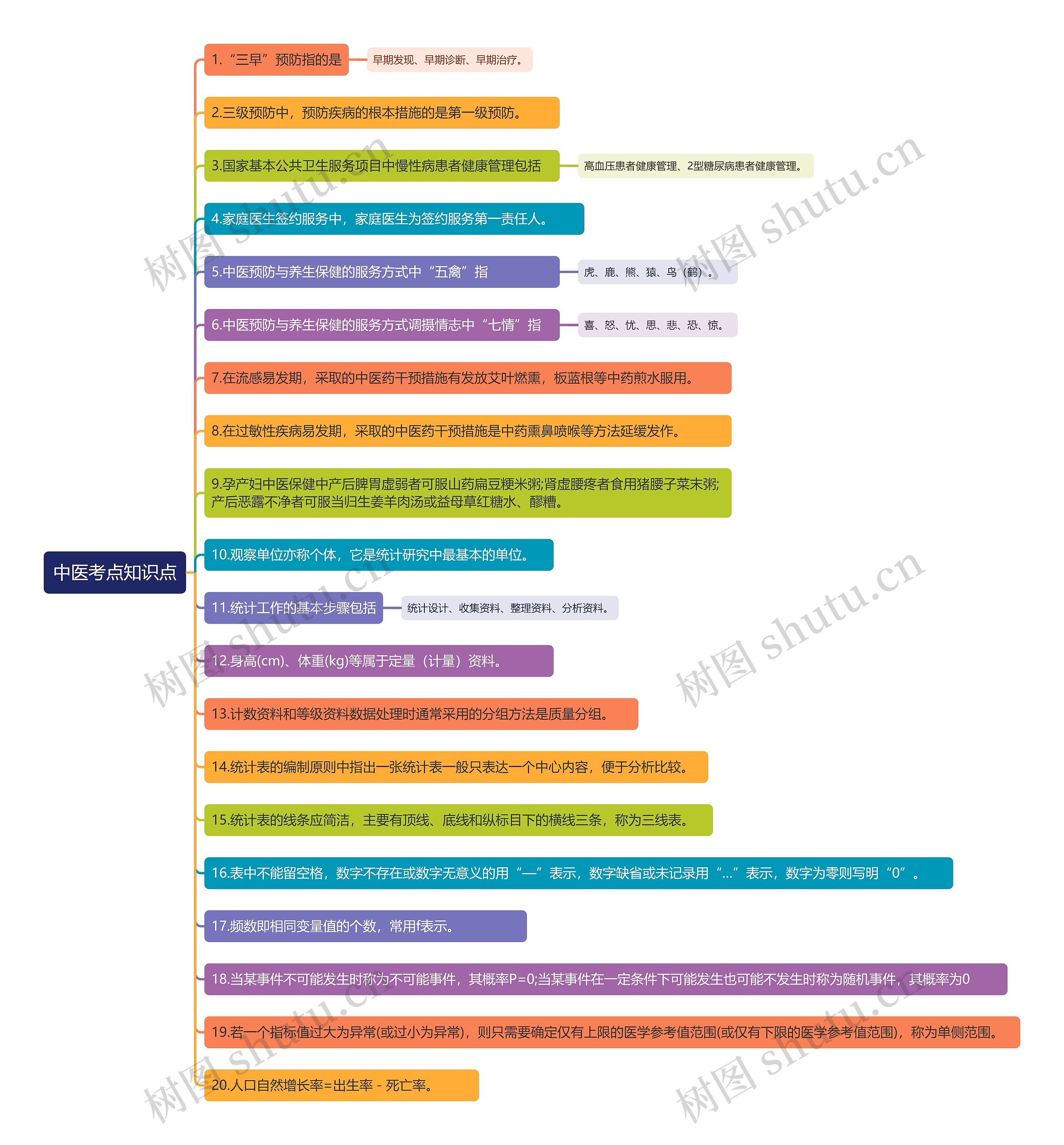 中医考点知识点思维导图