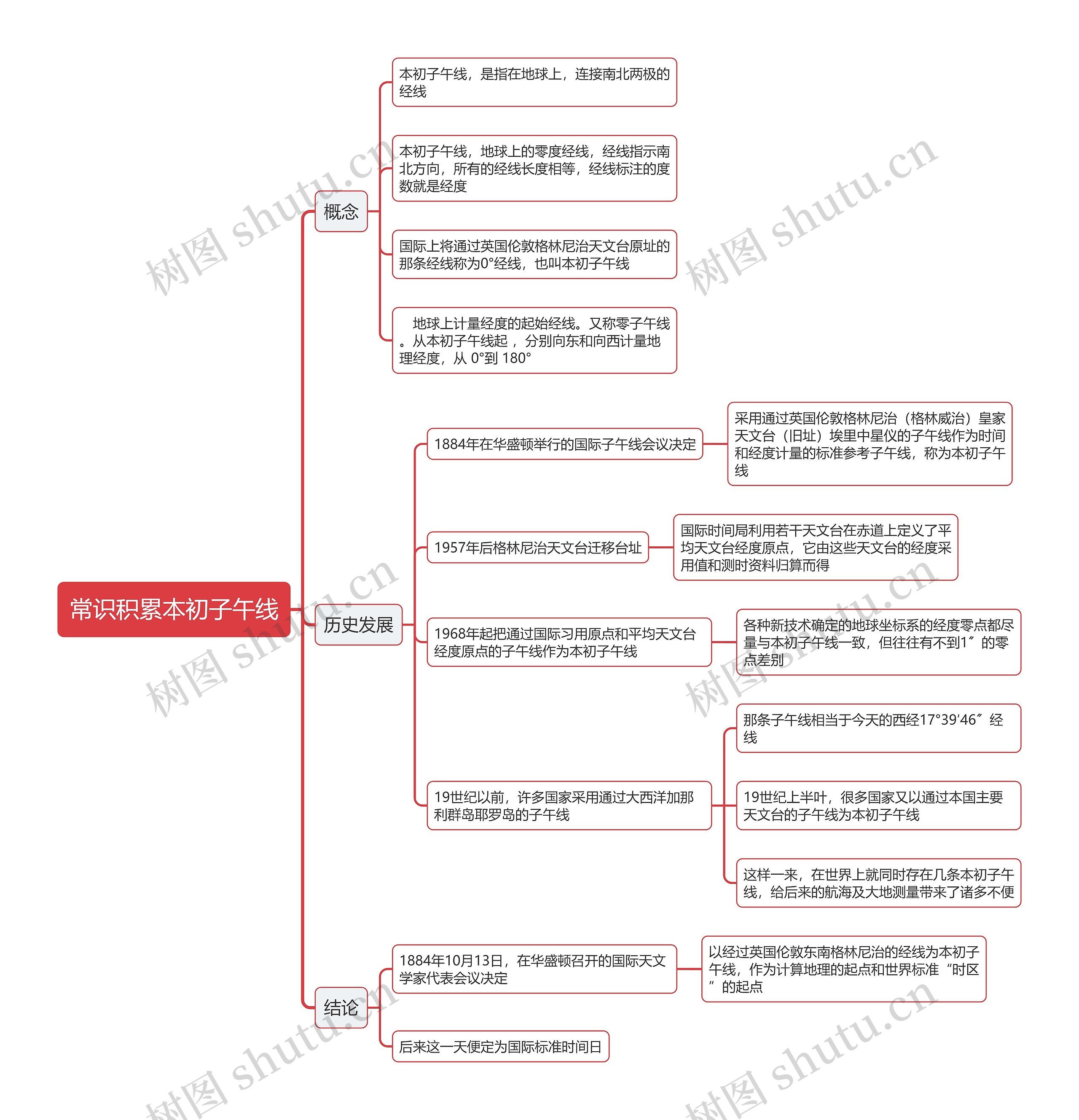 本初子午线思维导图