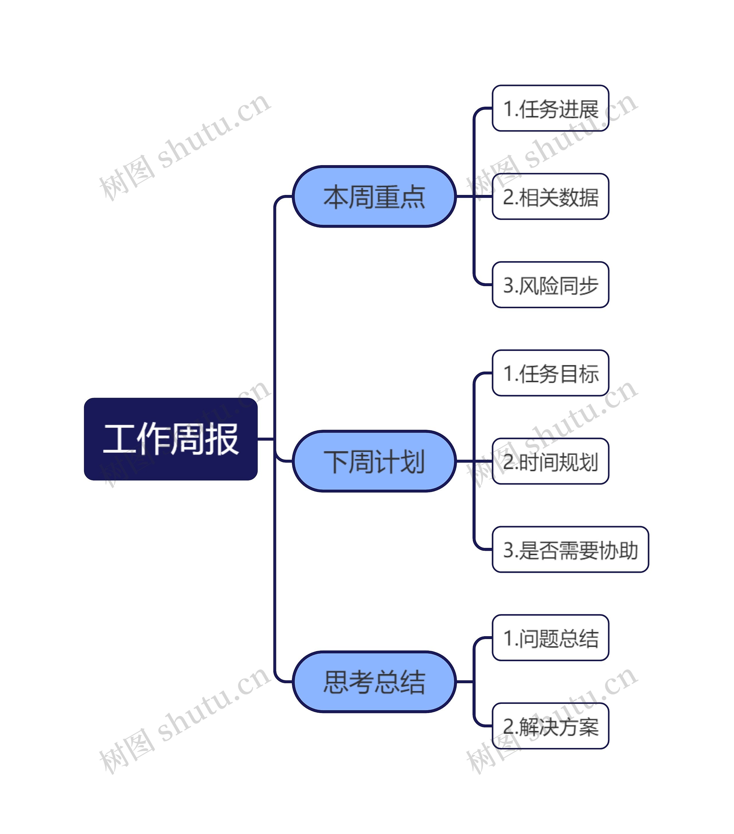 工作周报思维导图