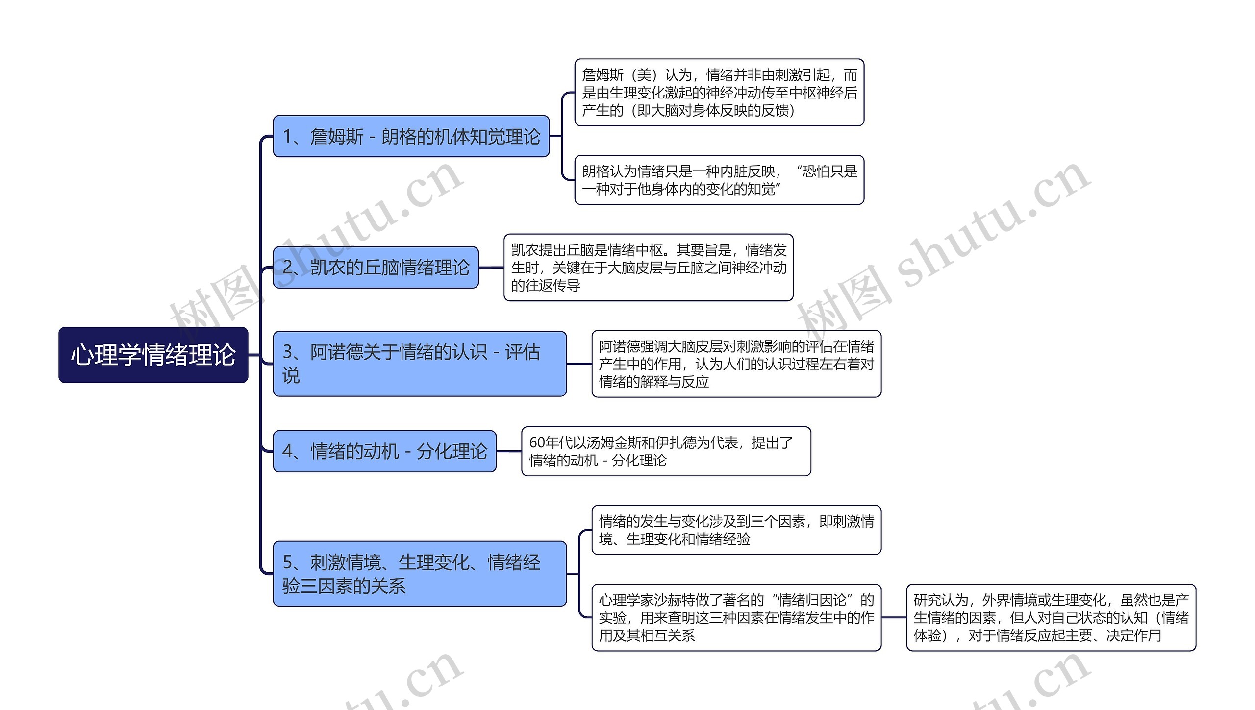 心理学情绪理论思维导图