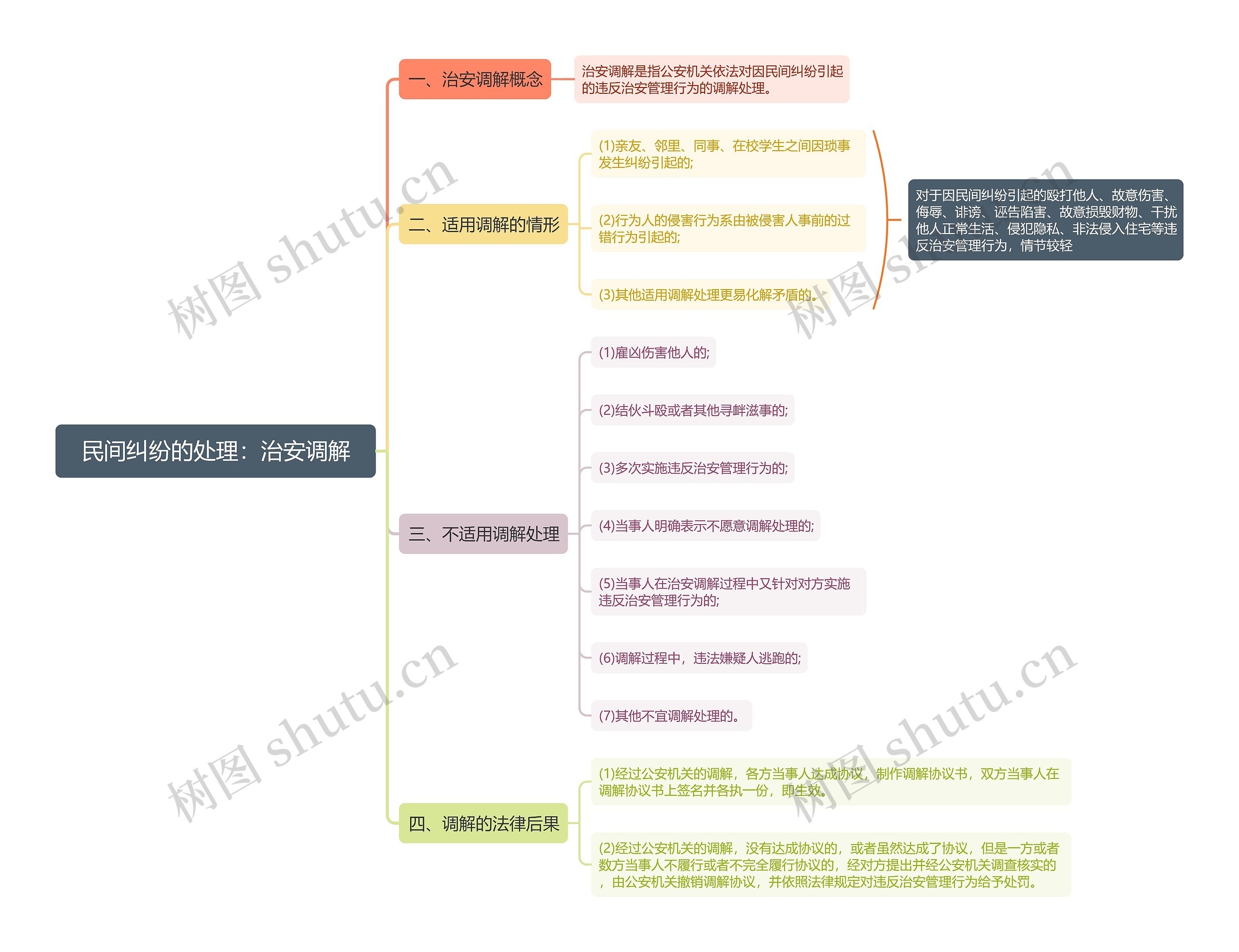 民间纠纷的处理治安调解思维导图