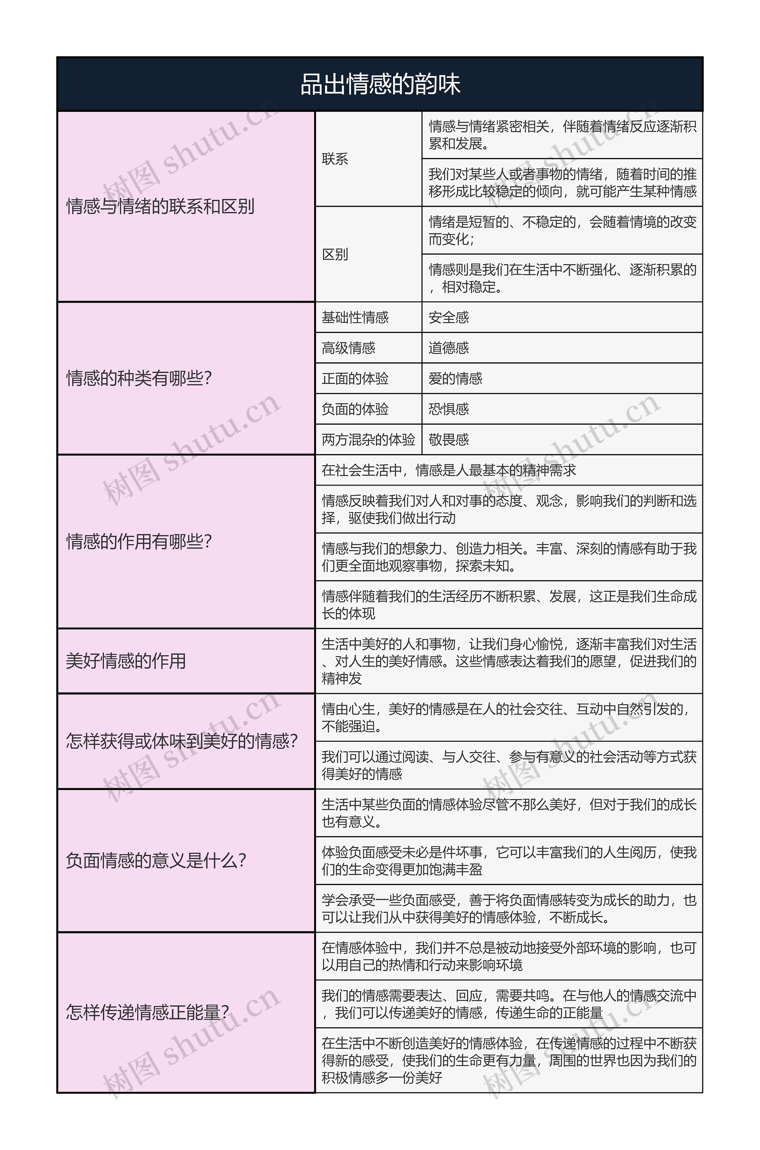七年级下册道德与法治  品出情感的韵味