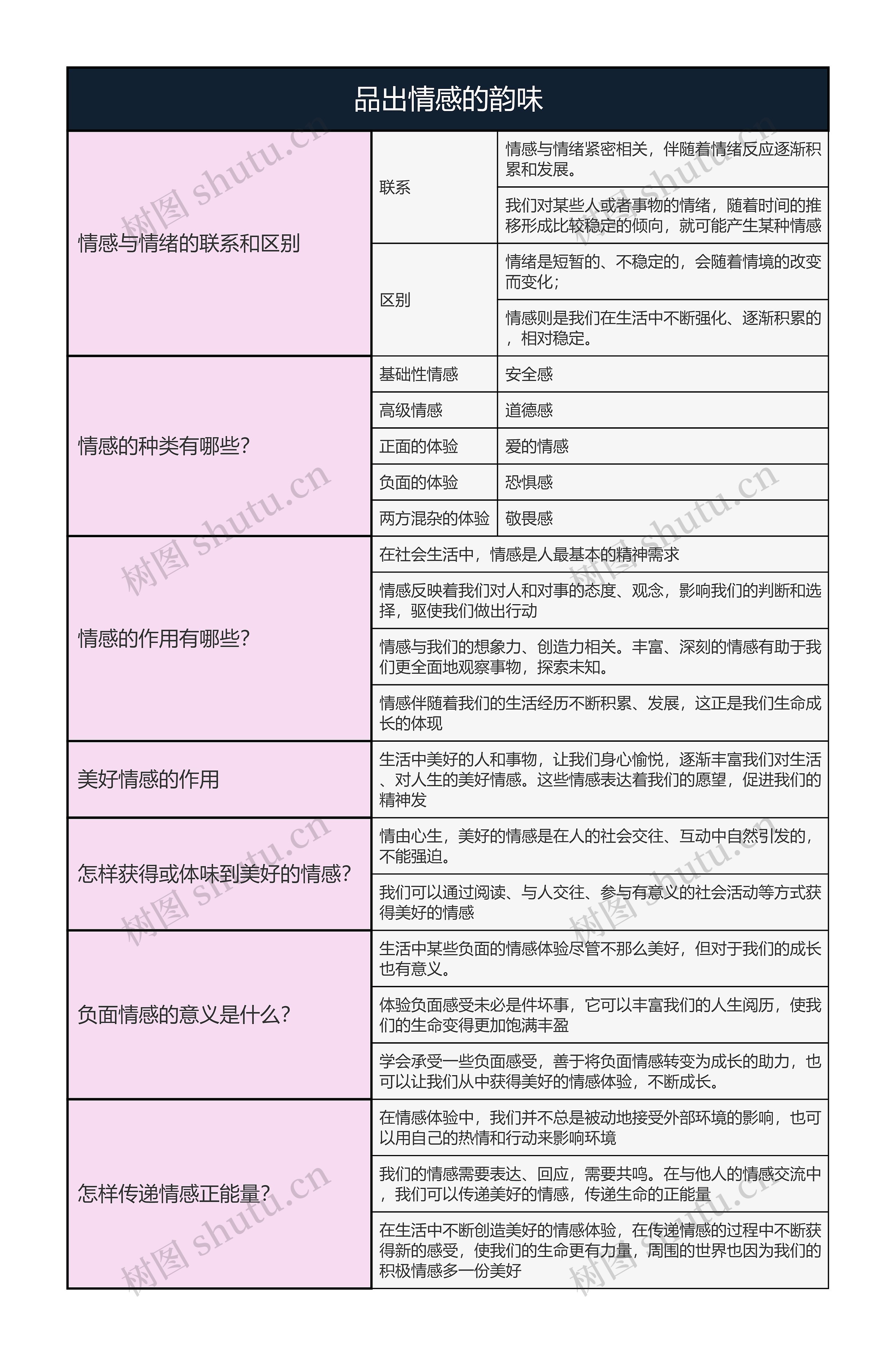 七年级下册道德与法治  品出情感的韵味思维导图