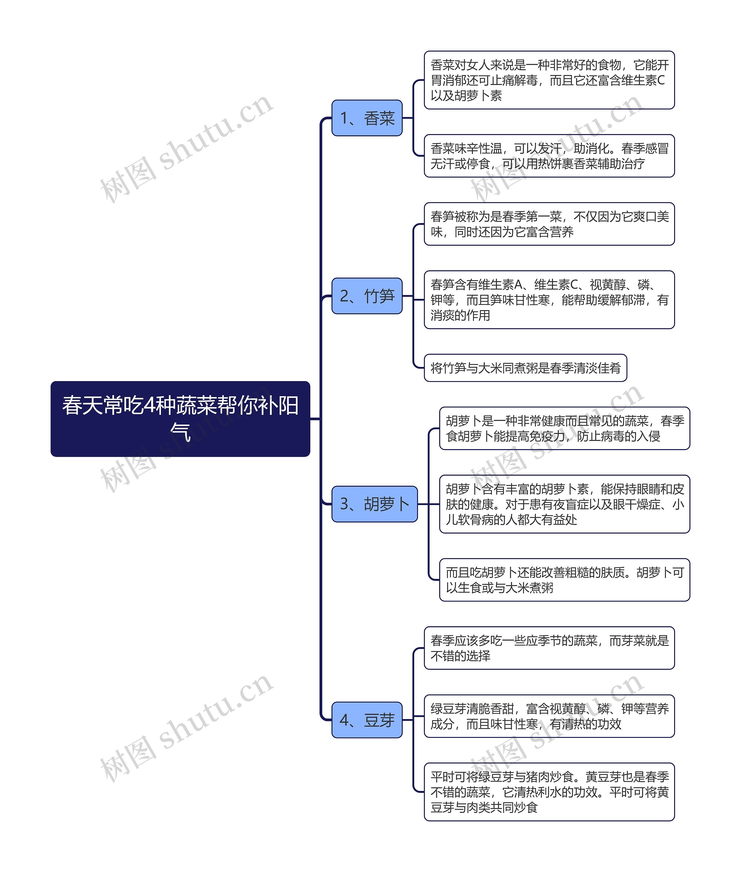 春天常吃4种蔬菜帮你补阳气思维导图