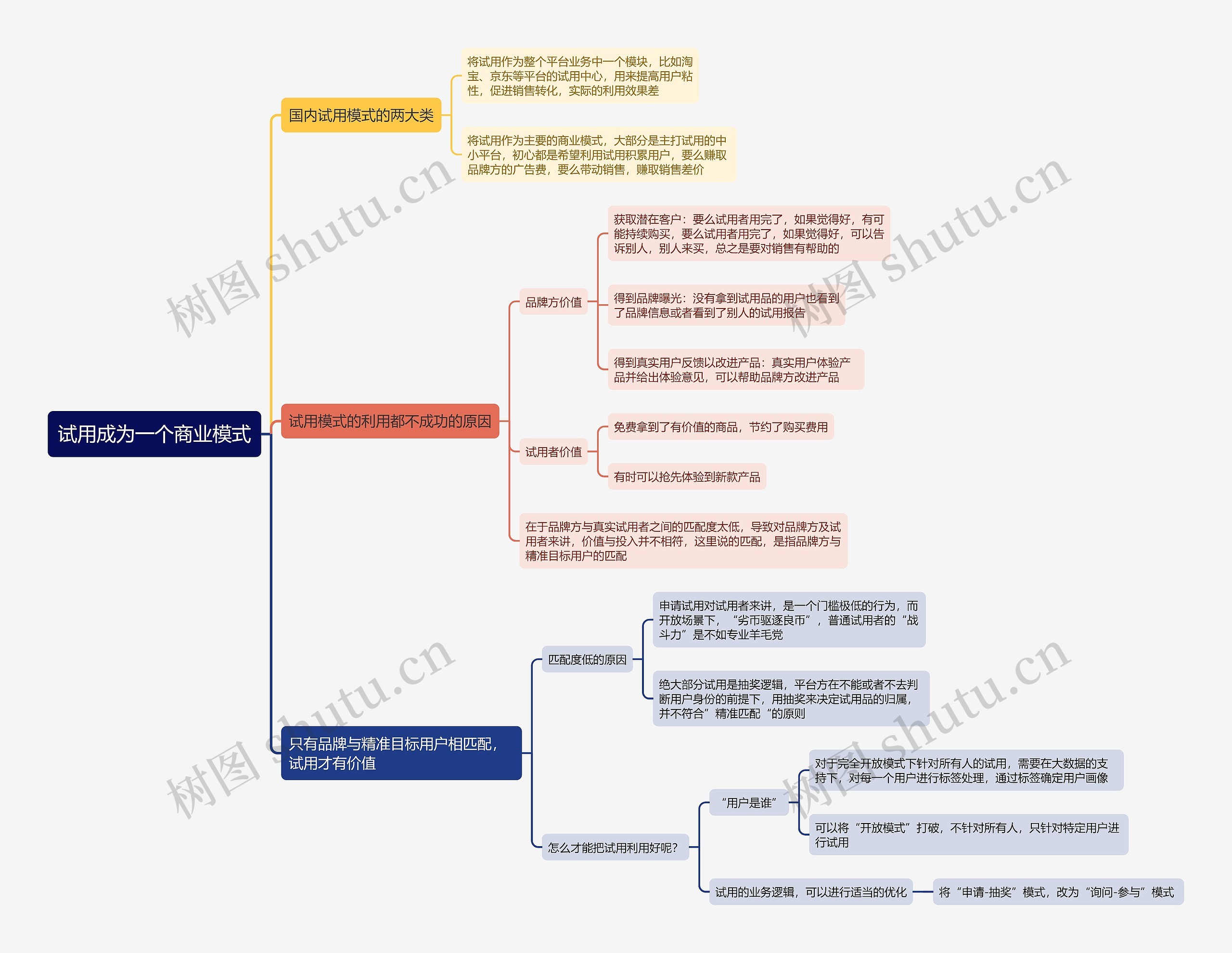 试用成为一个商业模式思维导图