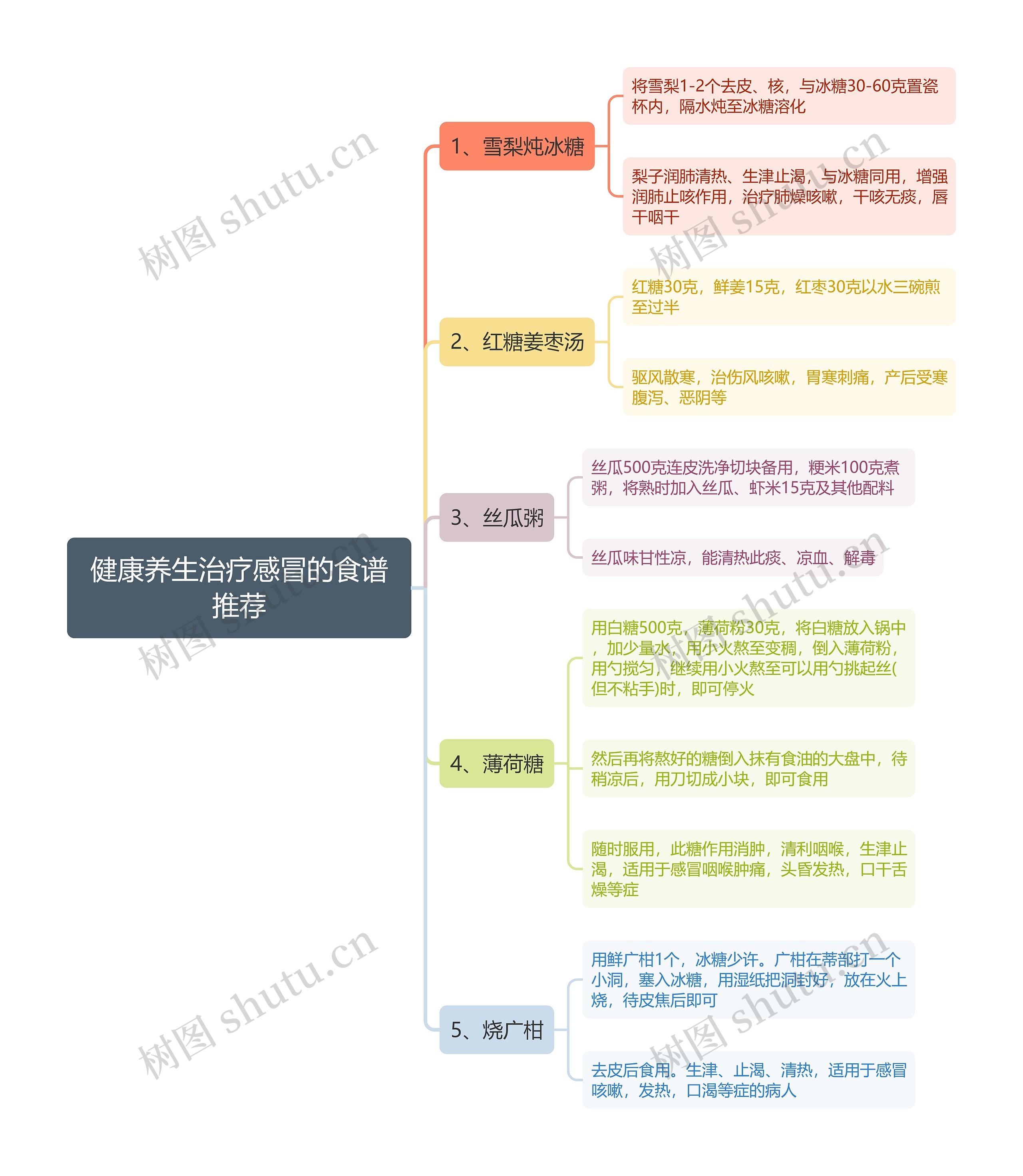 健康养生治疗感冒的食谱推荐思维导图