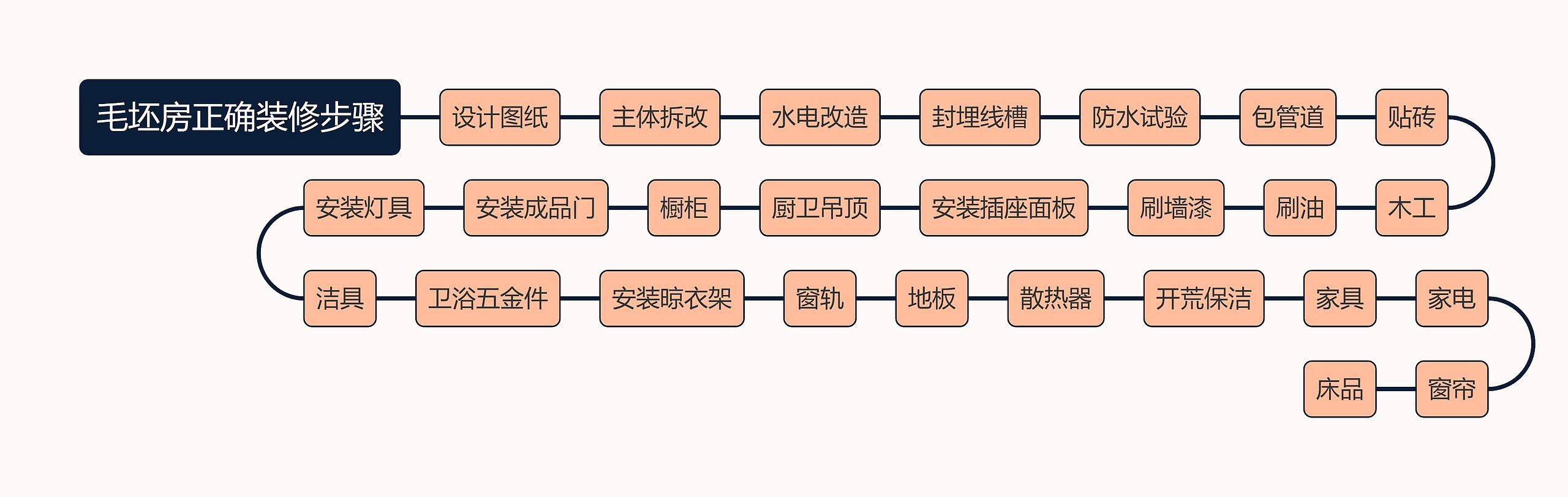 毛坯房正确装修步骤时间轴