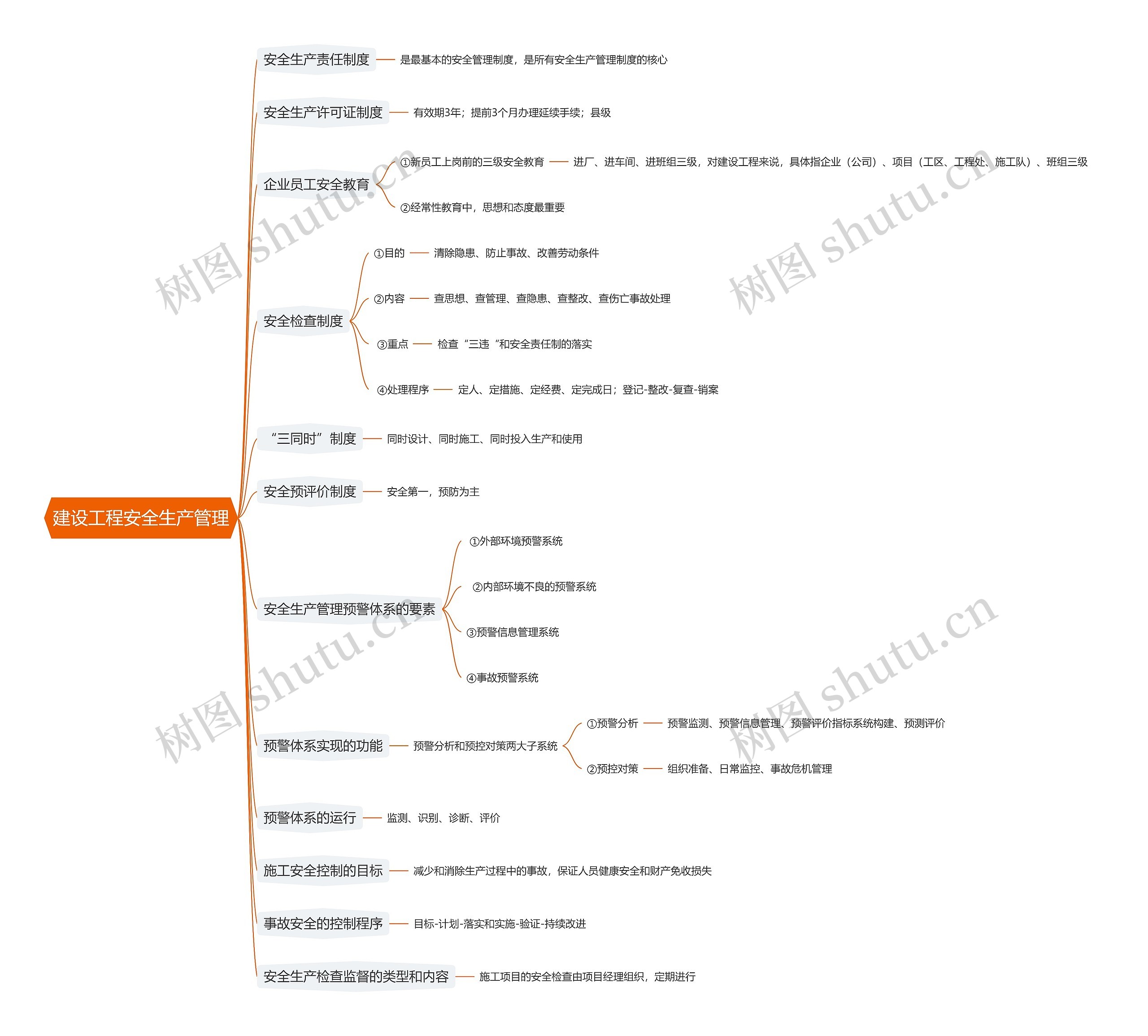 建设工程安全生产管理思维导图