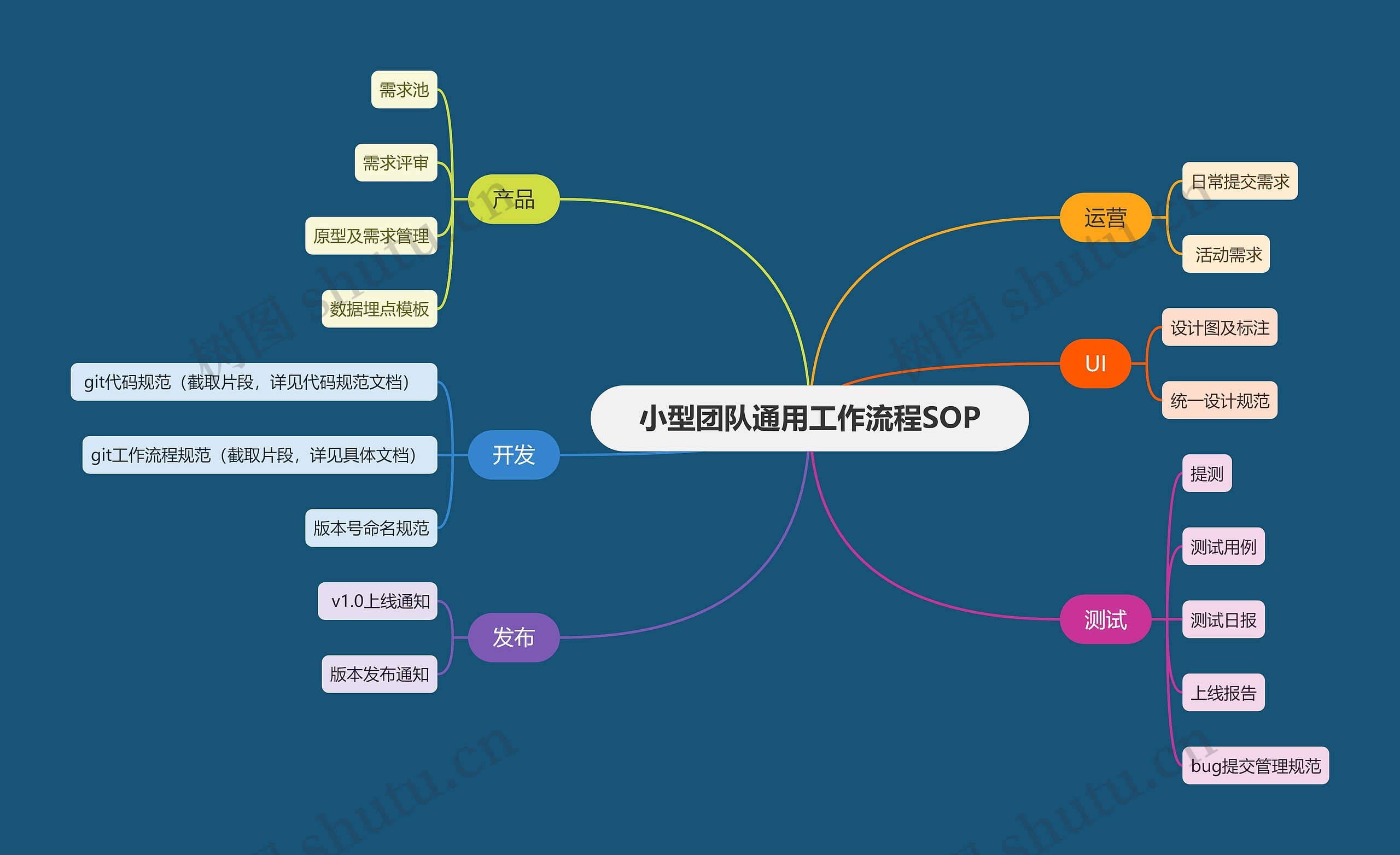 小型团队通用工作流程SOP