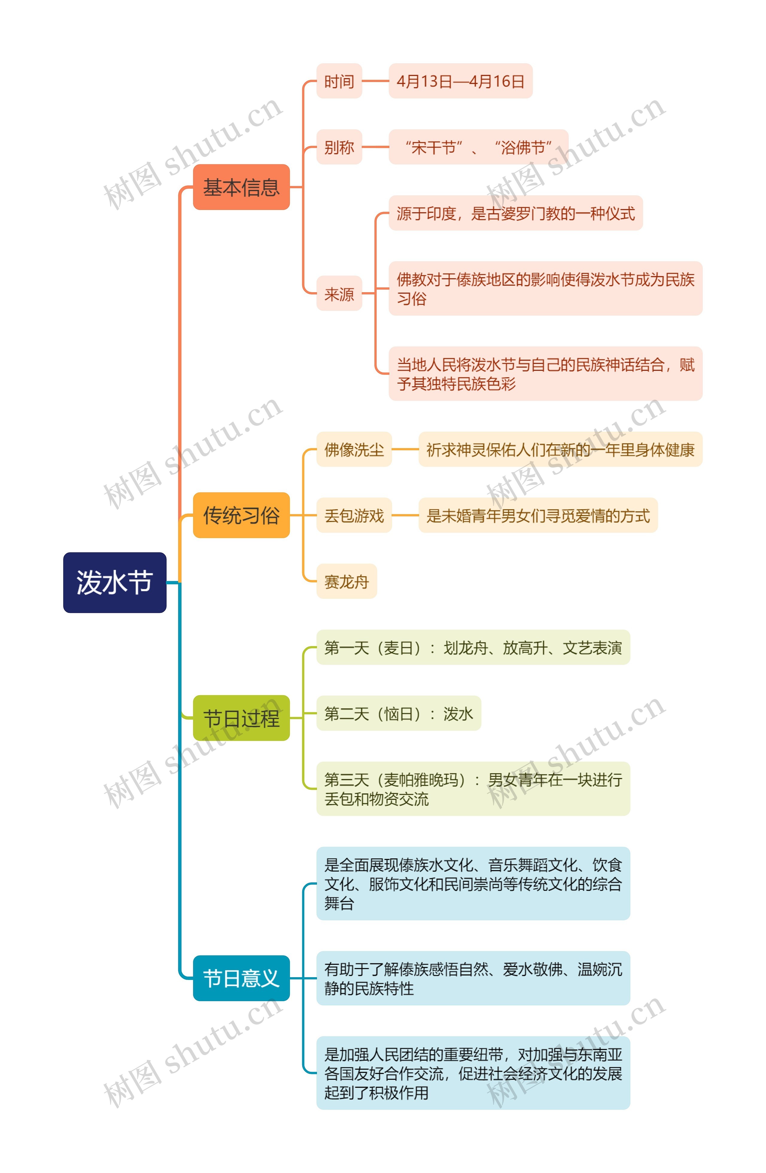 泼水节思维导图
