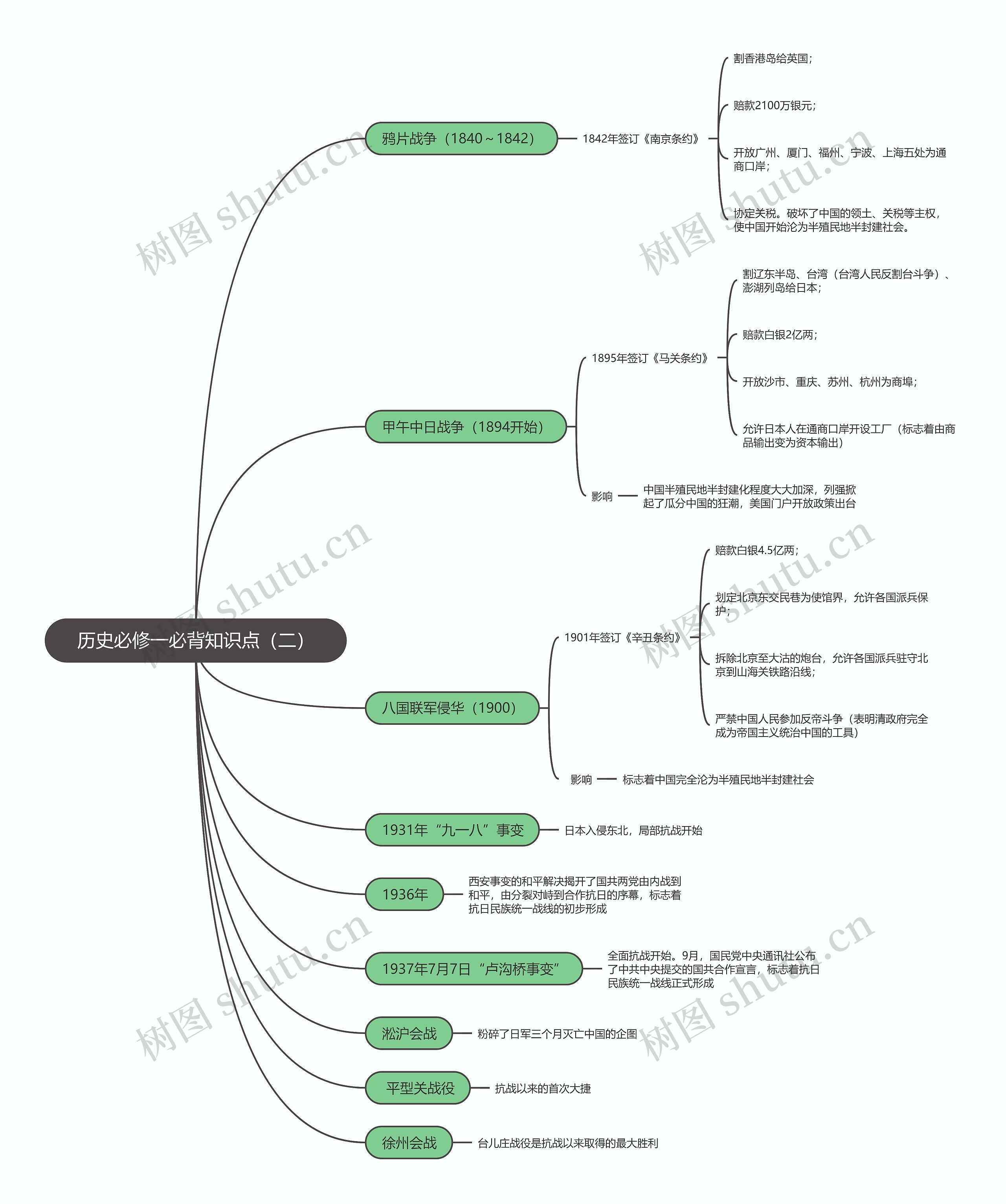 历史必修一必背知识点（二）思维导图