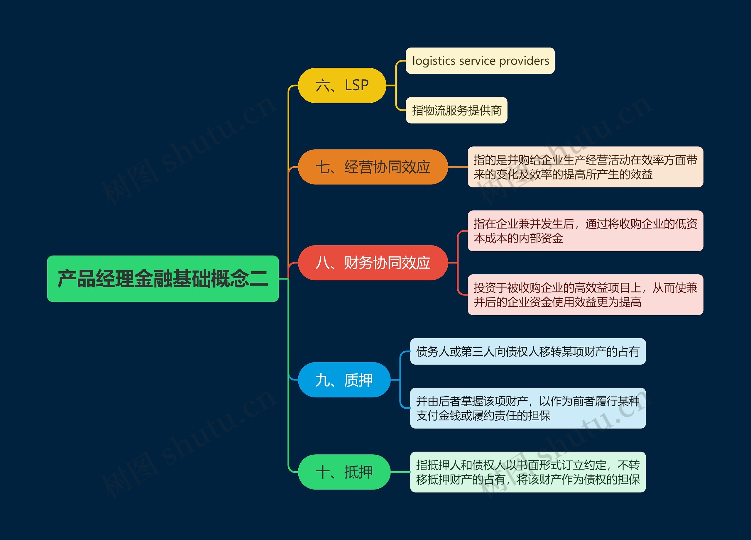 产品经理金融基础概念二