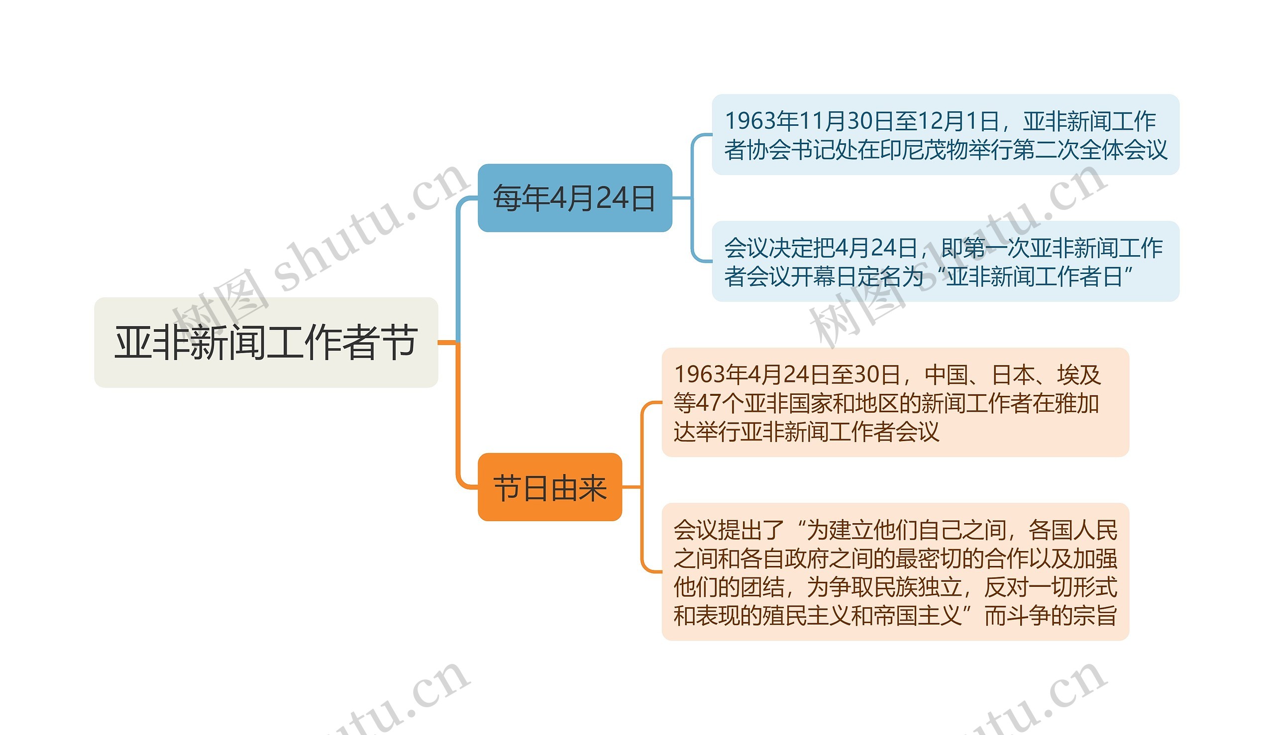 亚非新闻工作者节思维导图