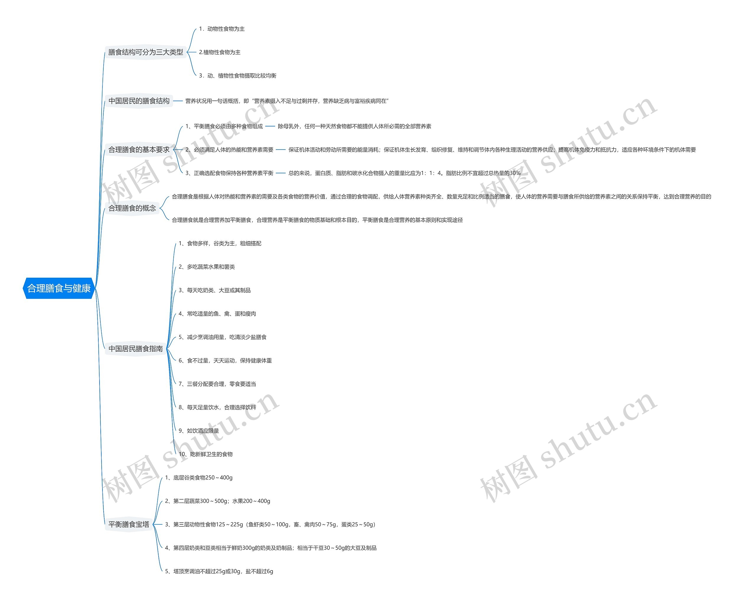 合理膳食与健康思维导图