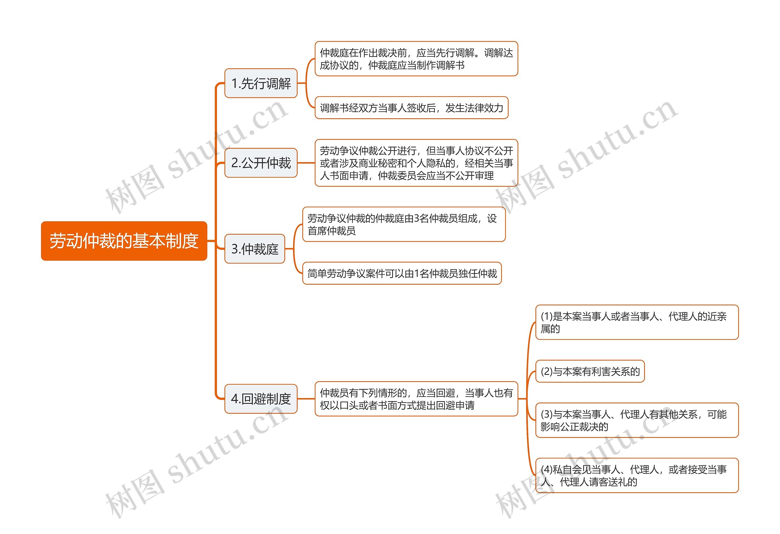 劳动仲裁的基本制度思维导图