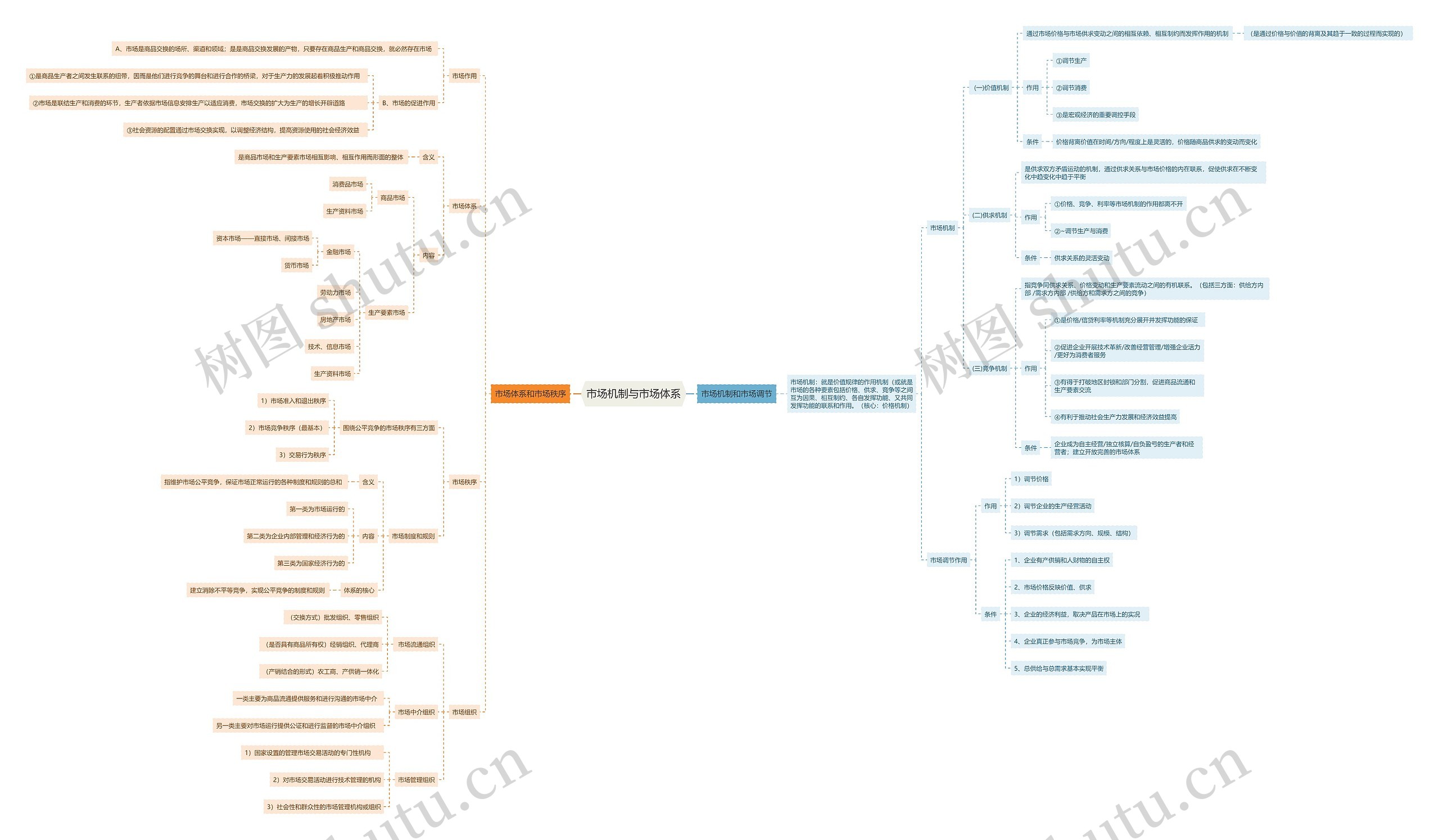 市场机制与市场体系思维导图
