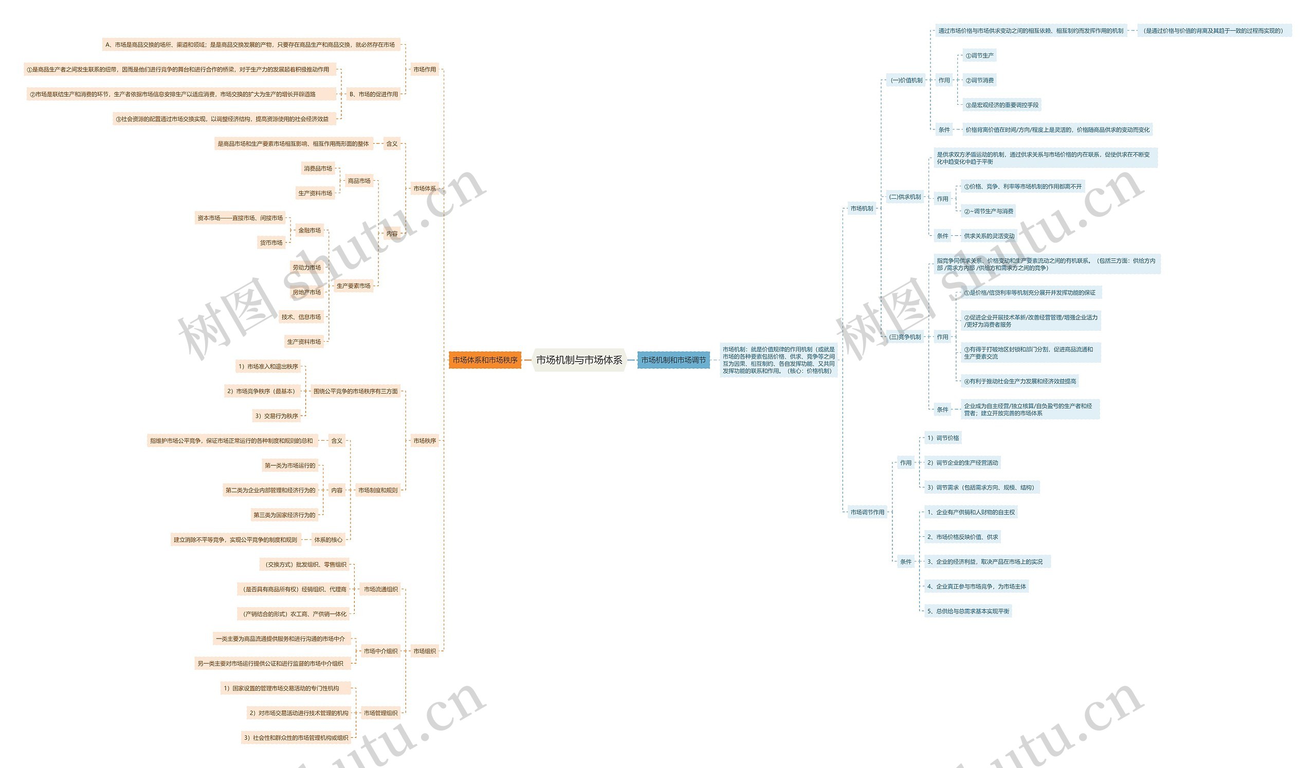 市场机制与市场体系思维导图高清图 市场机制与市场体系思维导图