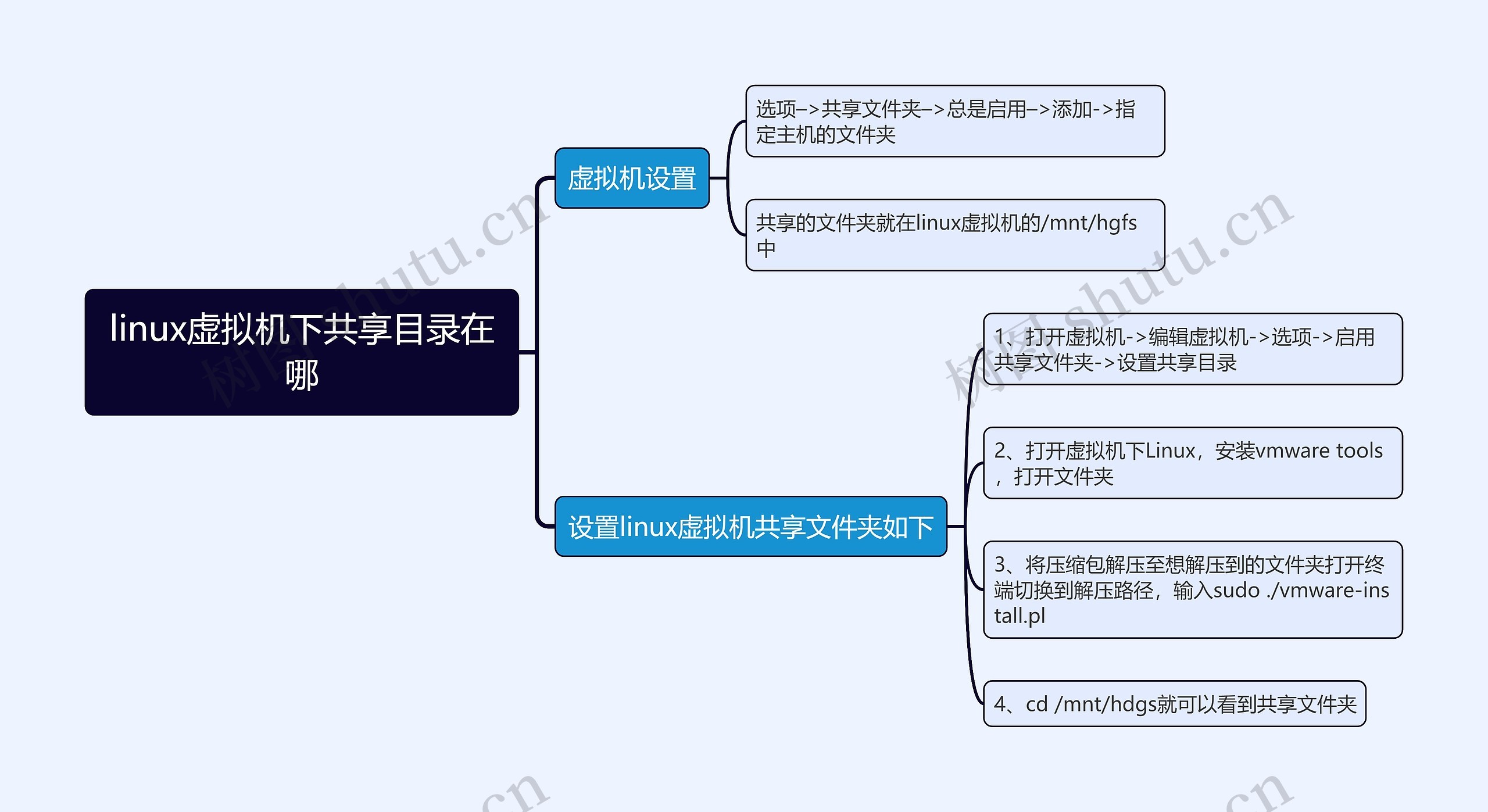 linux虚拟机下共享目录在哪思维导图
