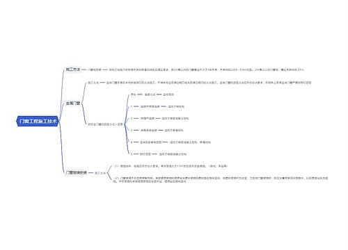  门窗工程施工技术思维导图