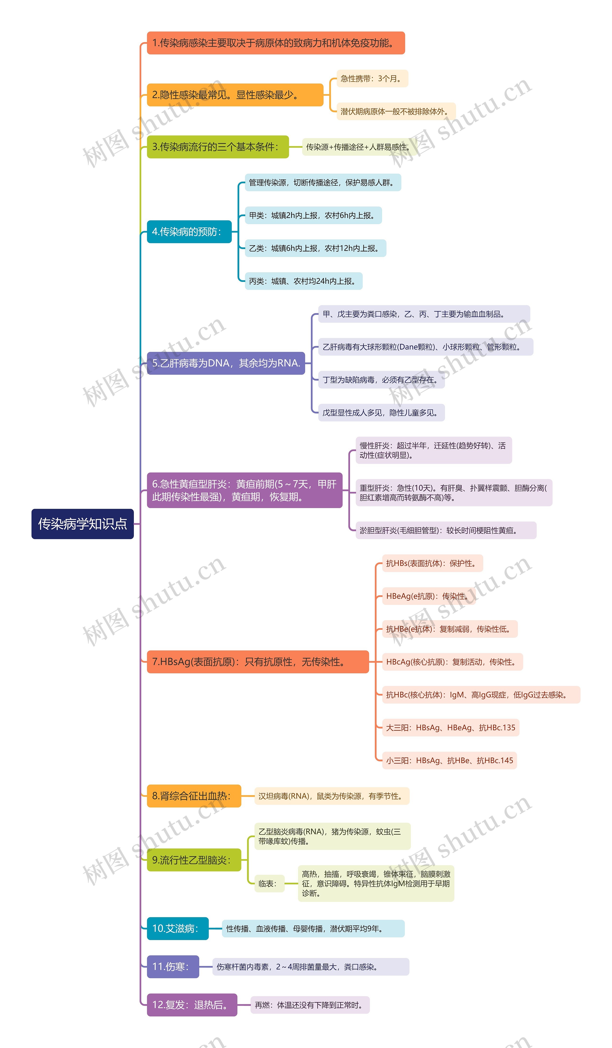 传染病学知识点思维导图