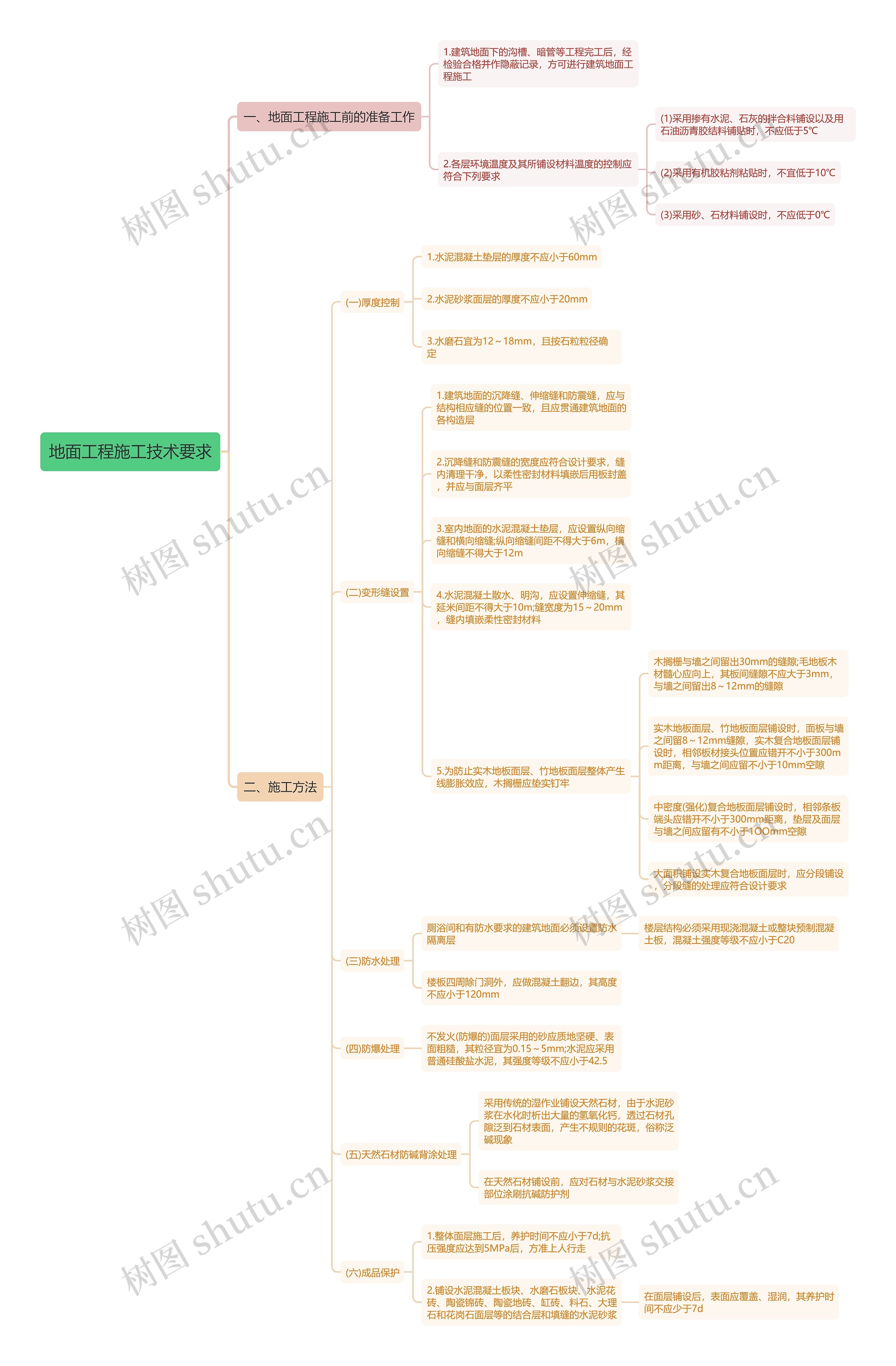 地面工程施工技术要求思维导图