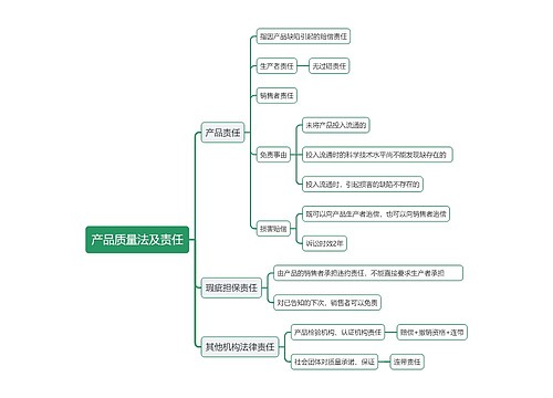 产品质量法及责任思维导图