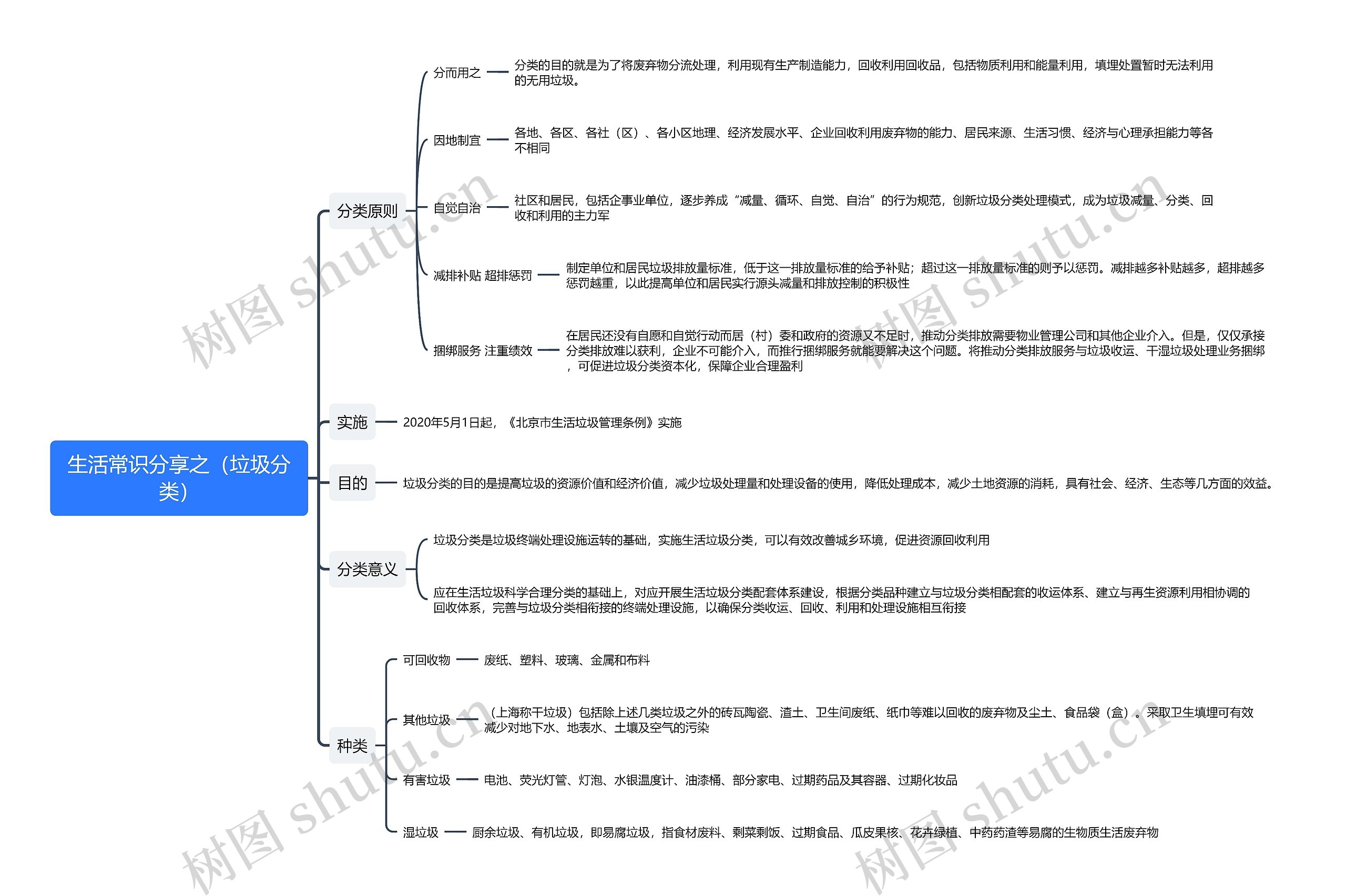 生活常识分享之（垃圾分类）思维导图