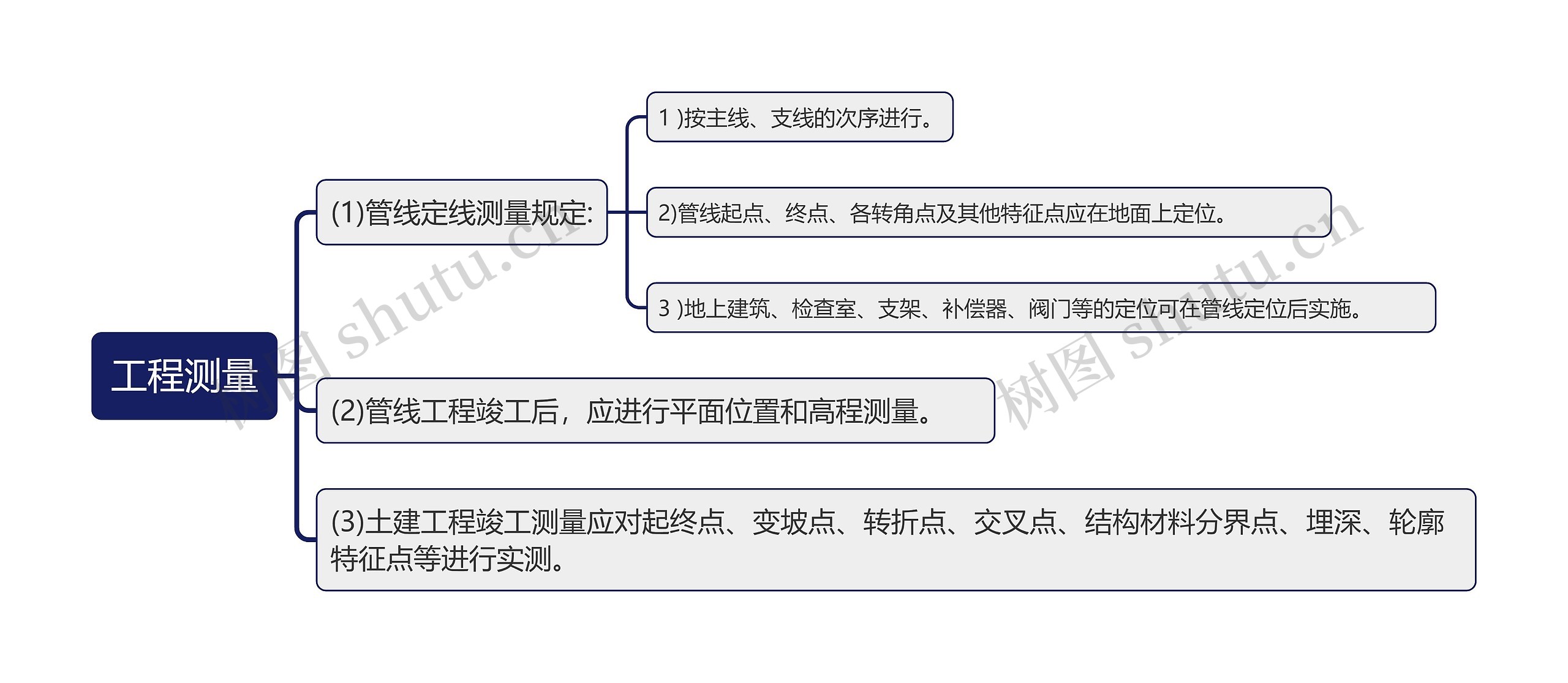 工程测量知识点思维导图