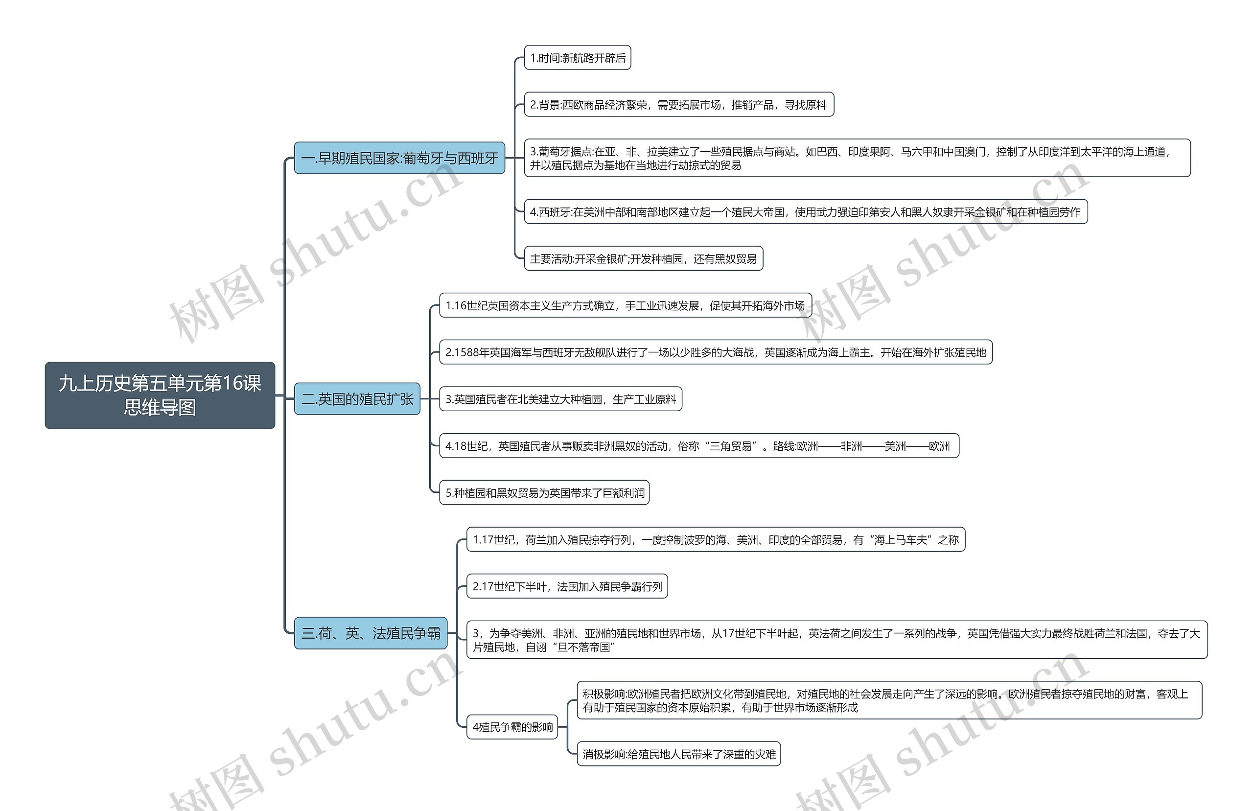 九上历史第五单元第16课思维导图