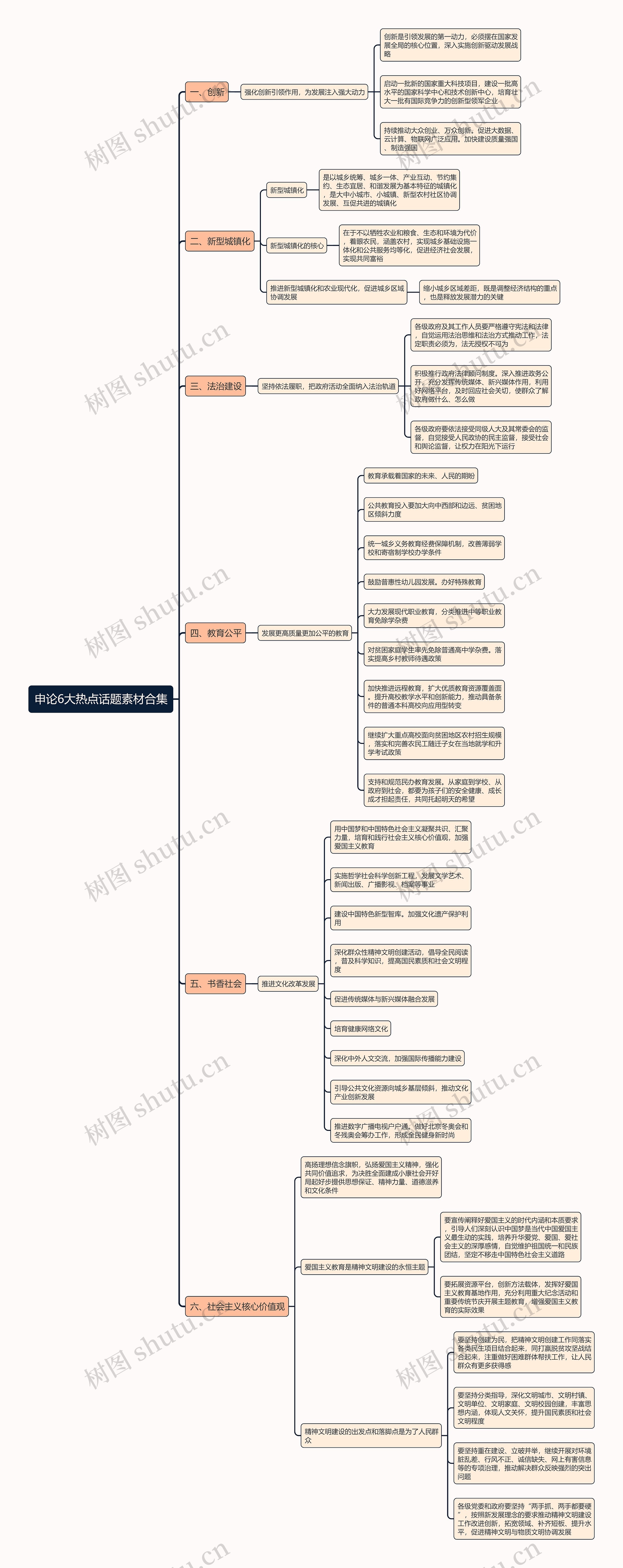 申论6大热点话题素材合集思维导图