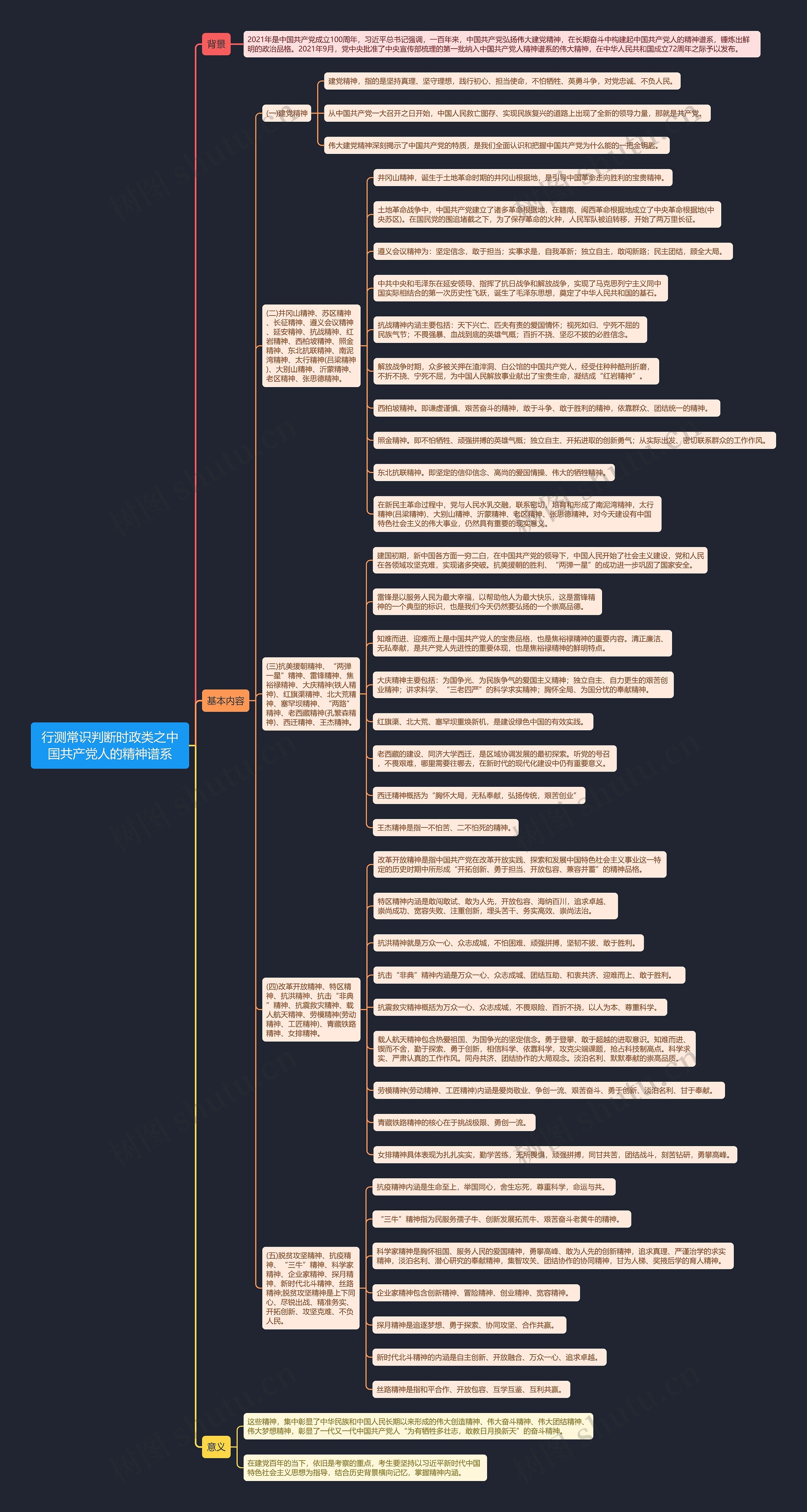 行测常识判断时政类之中国共产党人的精神谱系思维导图