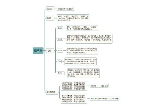 中国民间节日腊八节思维导图