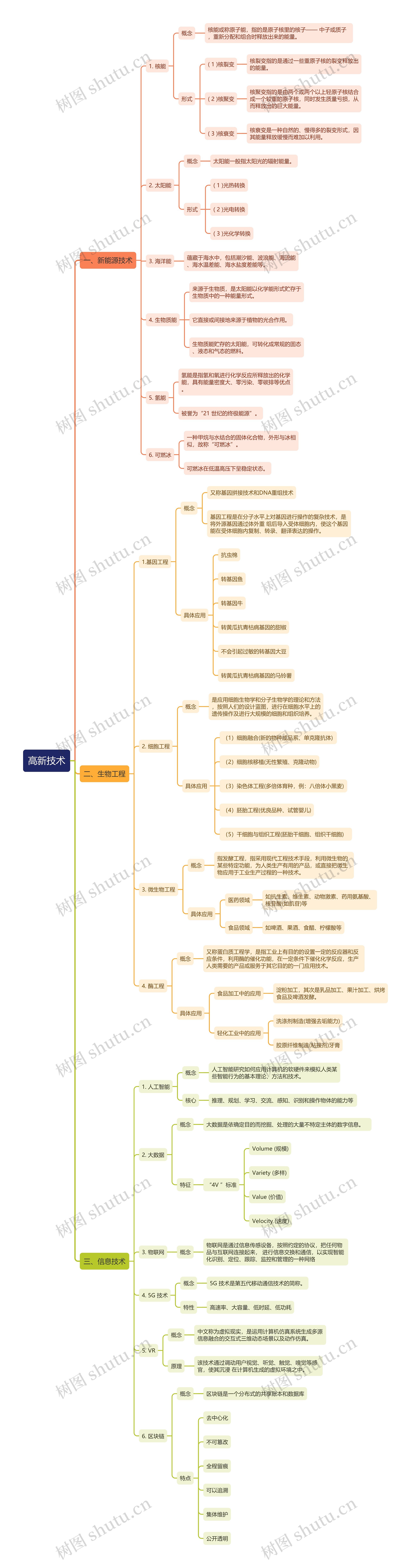 时政高新技术类知识点思维导图