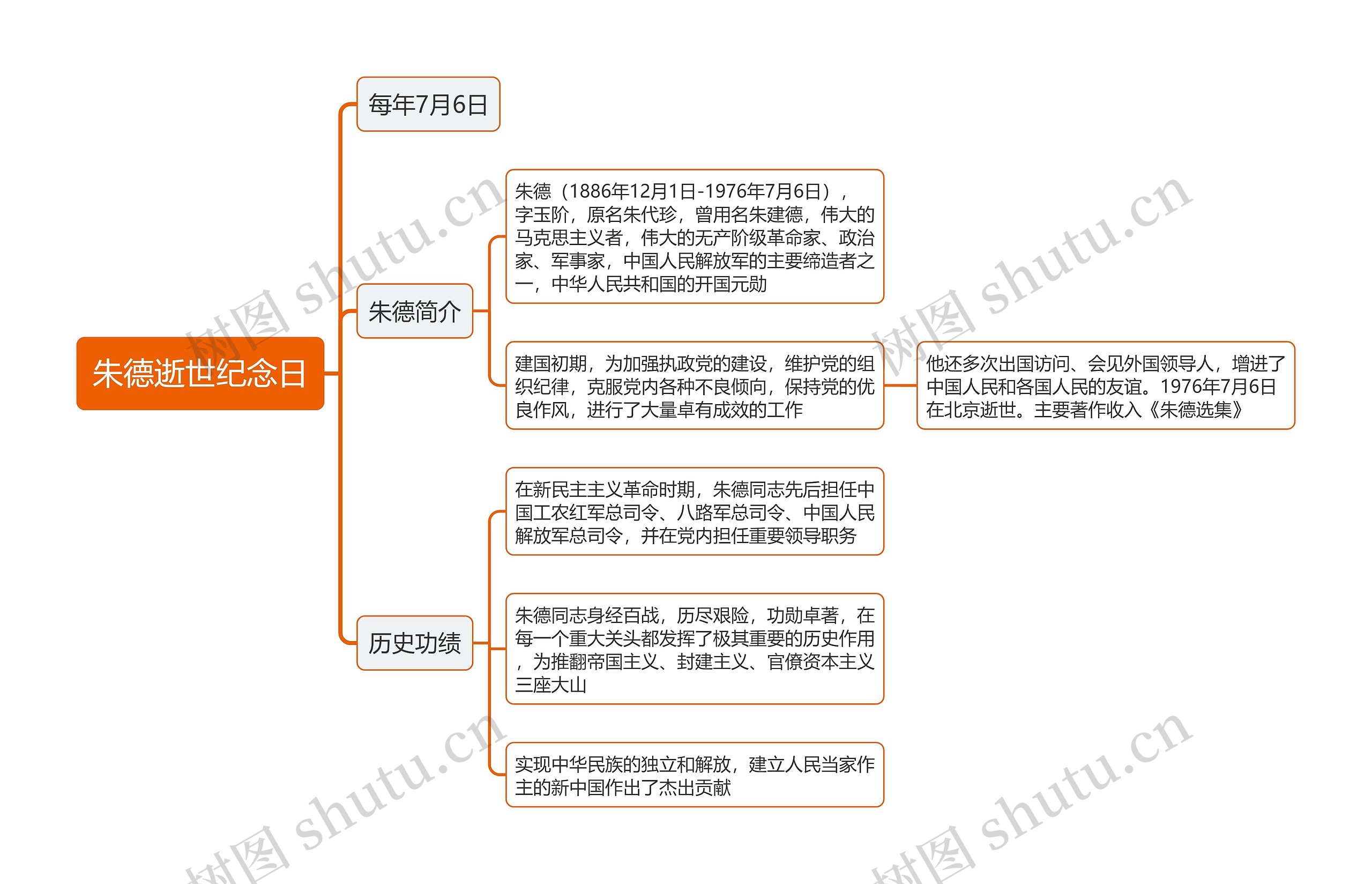 朱德逝世纪念日思维导图