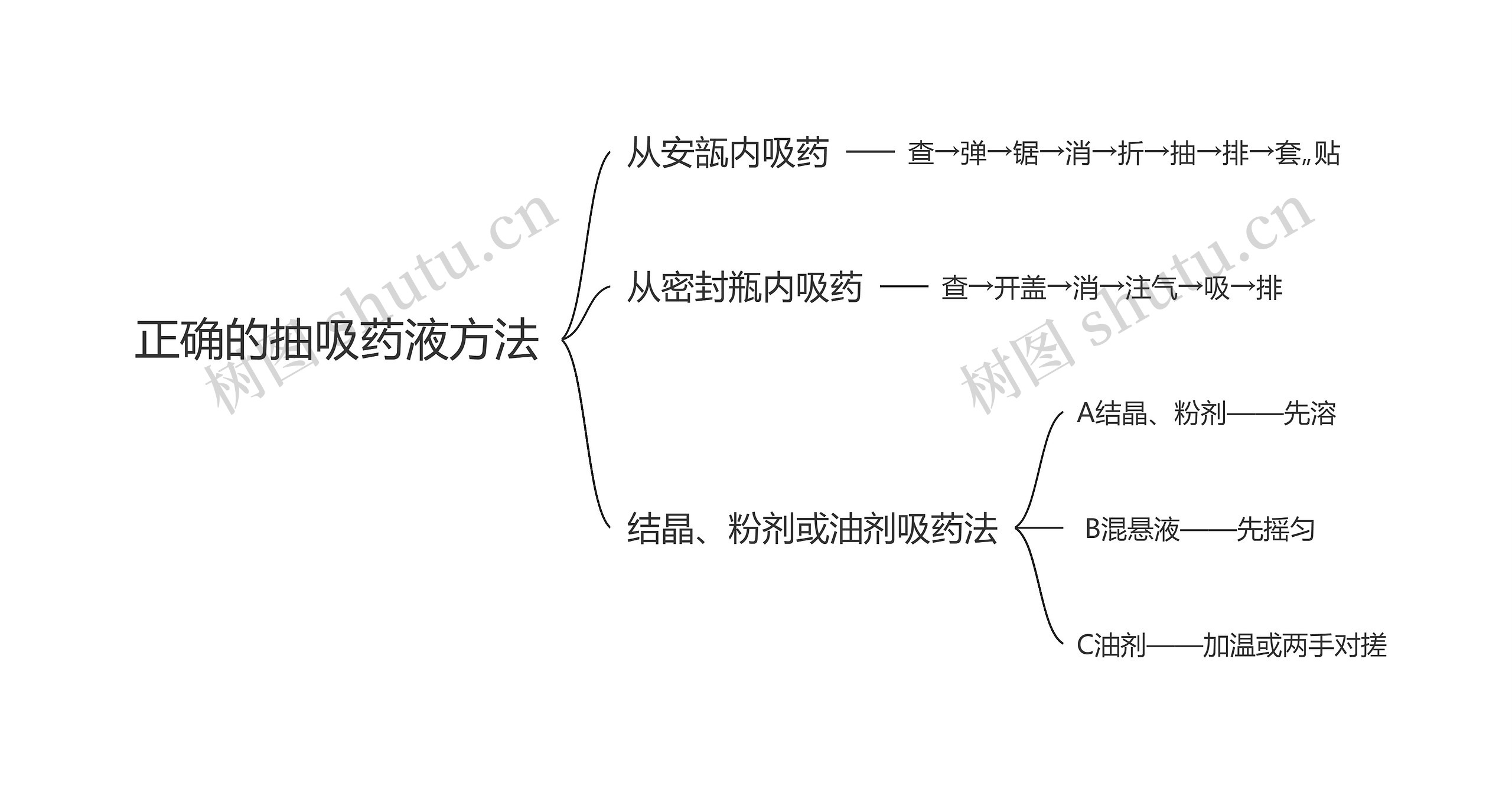 正确的抽吸药液方法思维导图