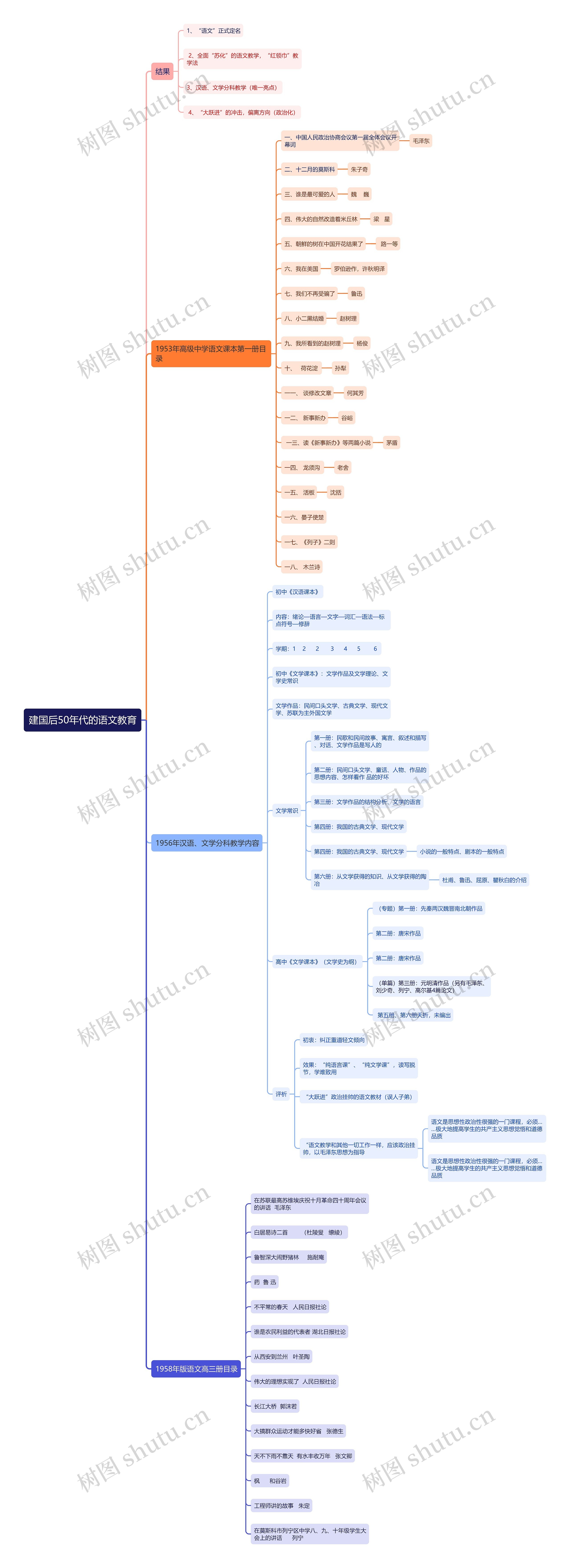 建国后50年代的语文教育思维导图