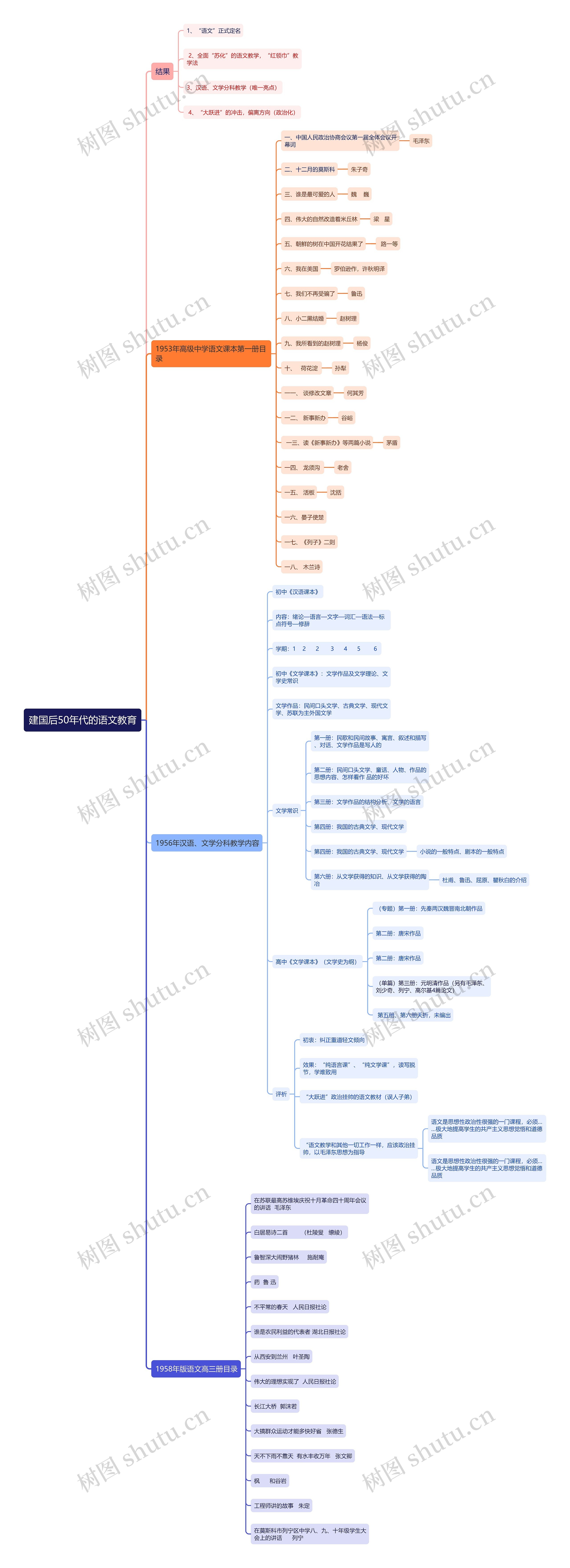 建国后50年代的语文教育思维导图高清图 建国后50年代的语文教育思维导图
