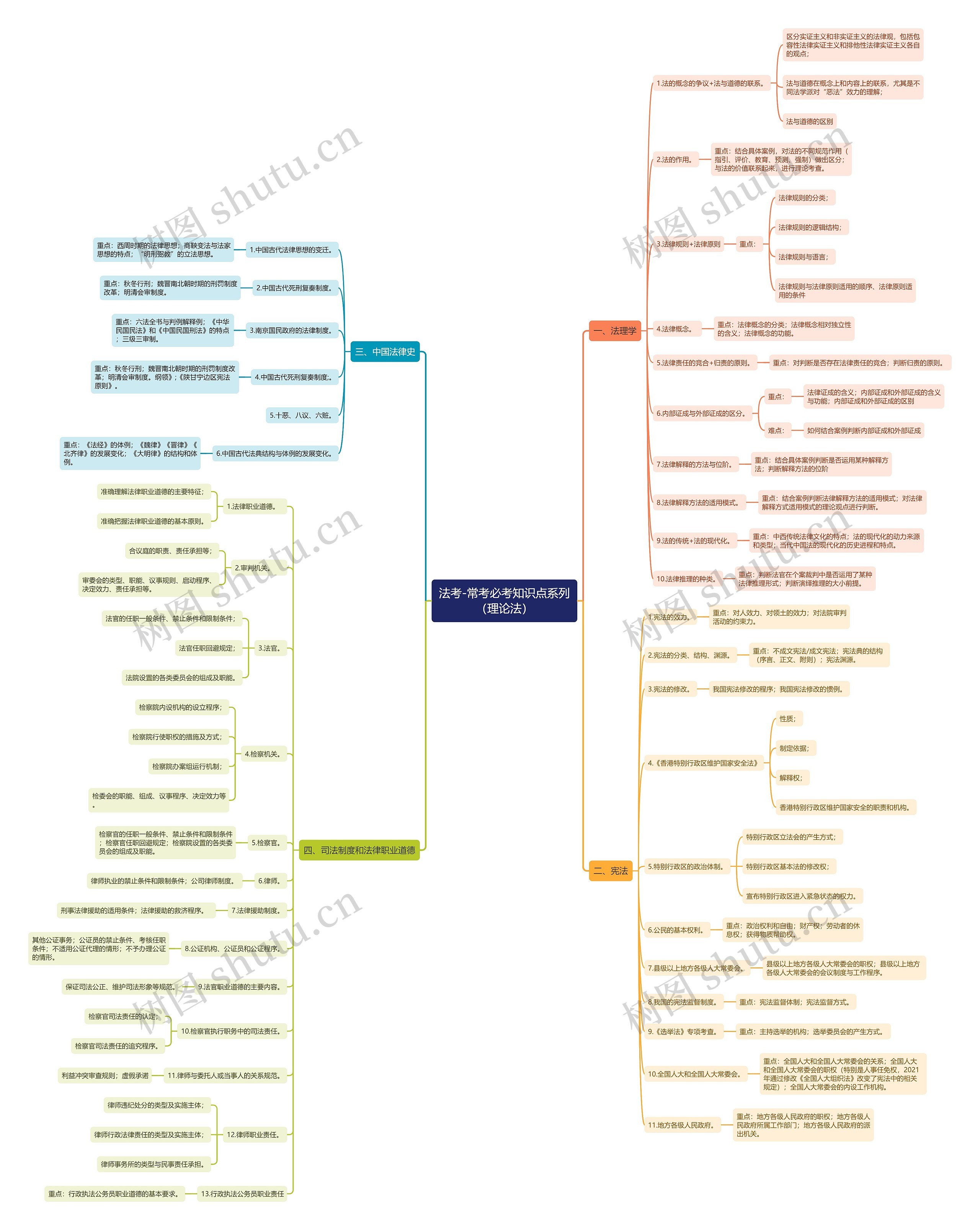 法考常考必考知识点系列(理论法)思维导图高清图 法考常考必考知识点系列(理论法)思维导图