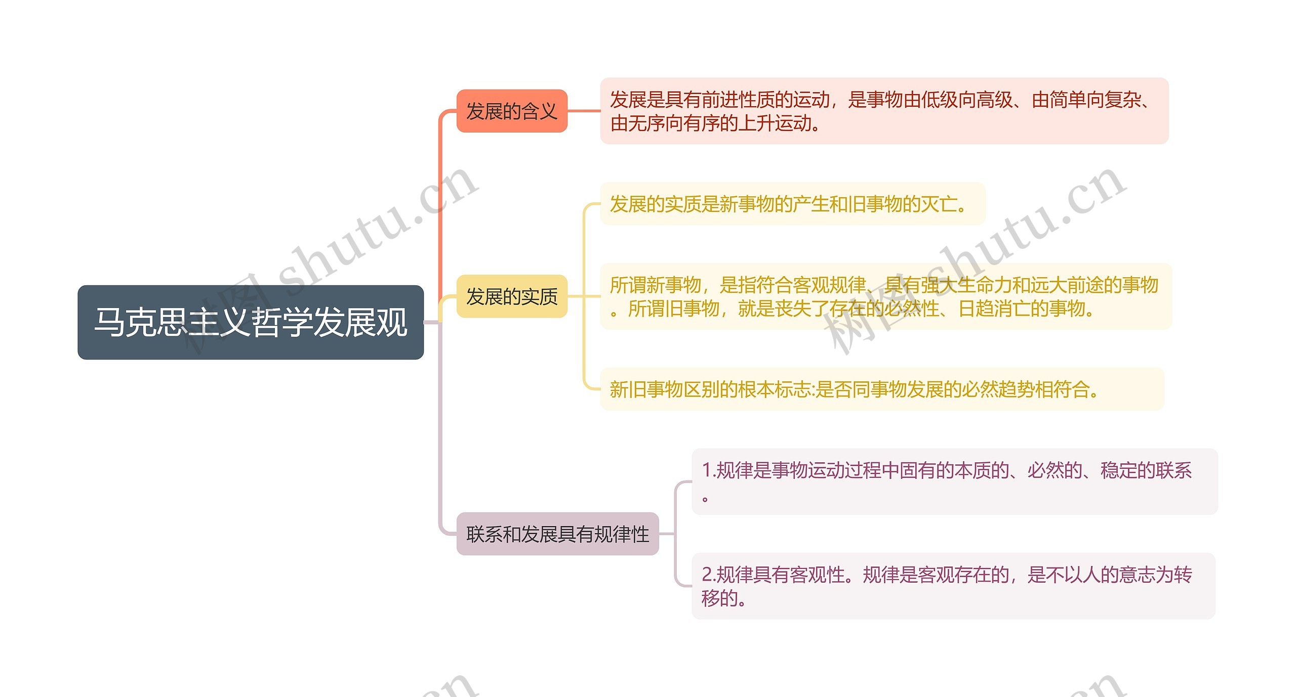 马克思主义哲学发展观思维导图