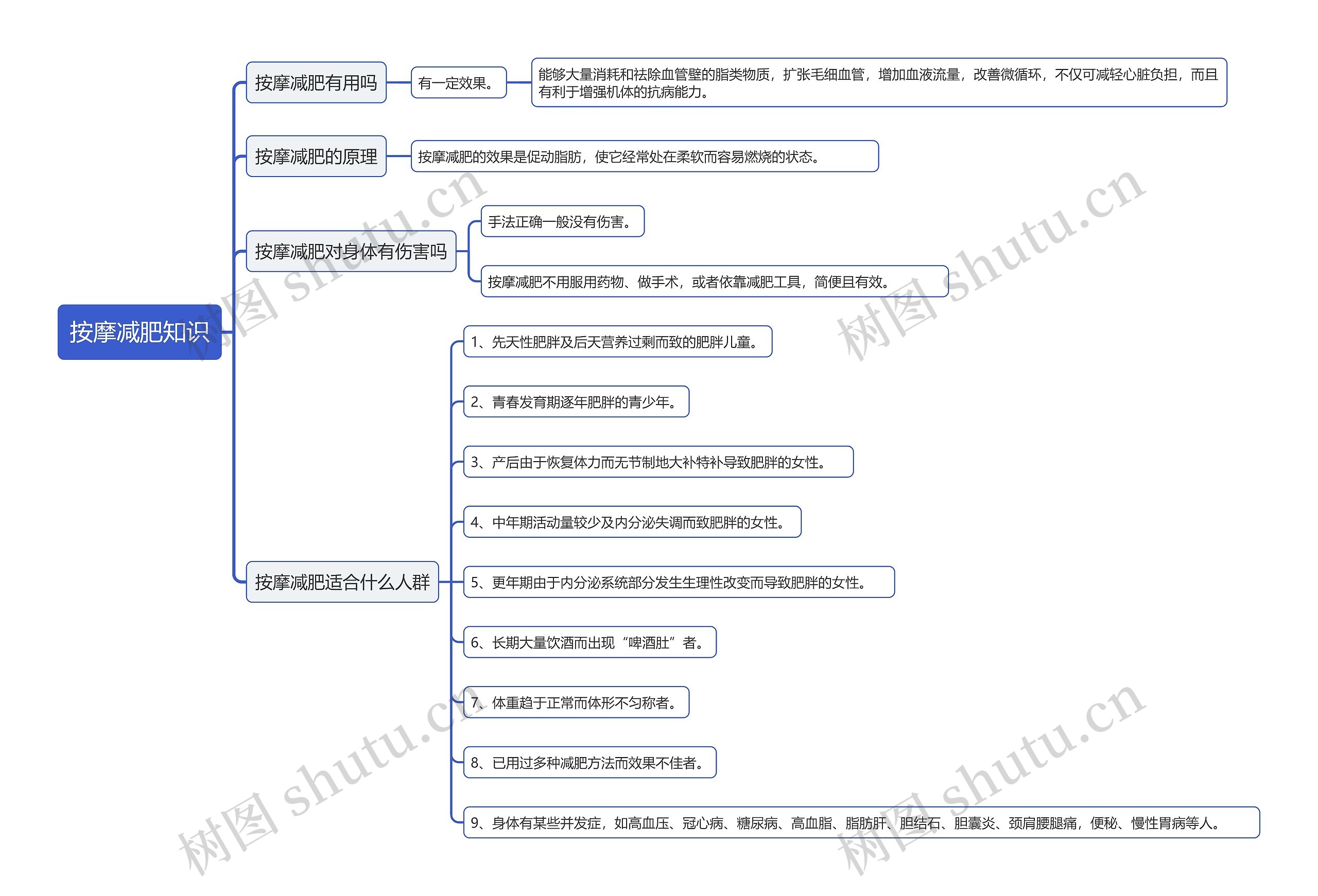 按摩减肥知识思维导图