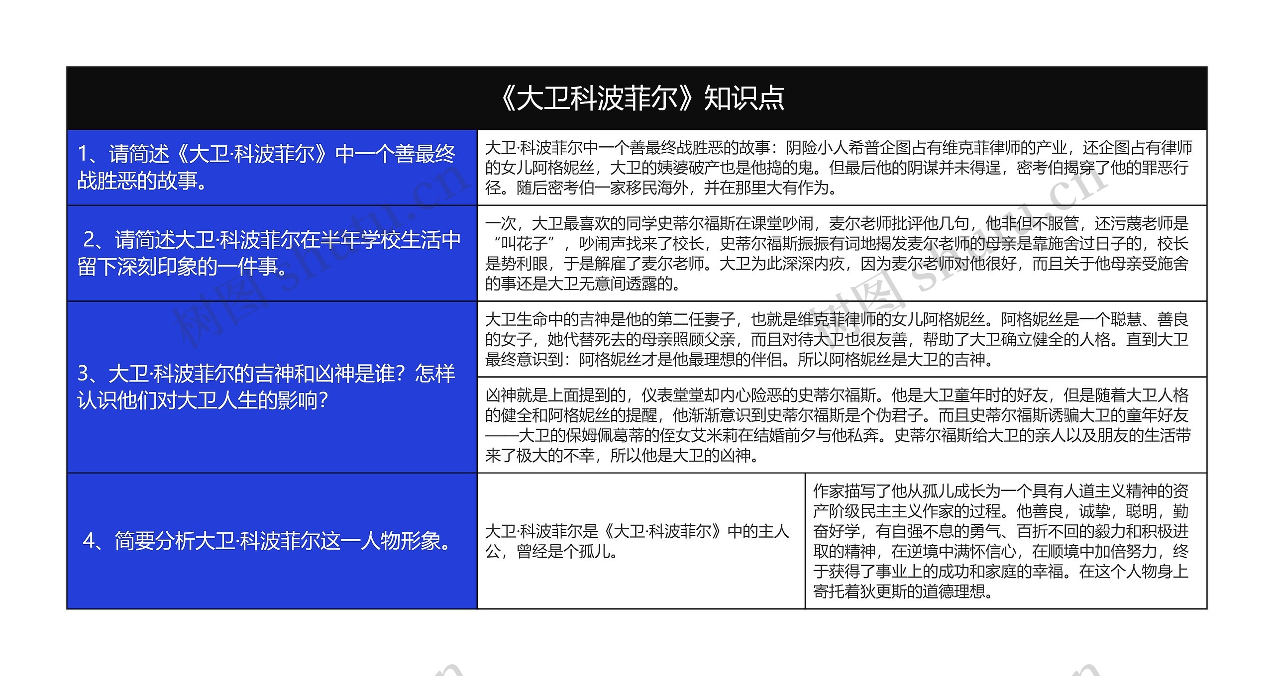 高中《大卫科波菲尔》简答题知识点树形表格