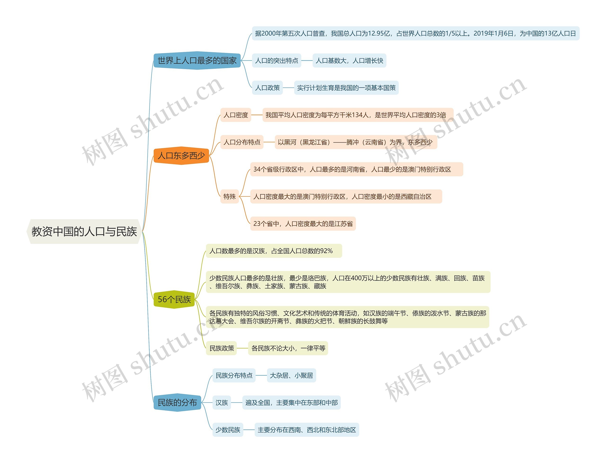 教资中国的人口与民族思维导图