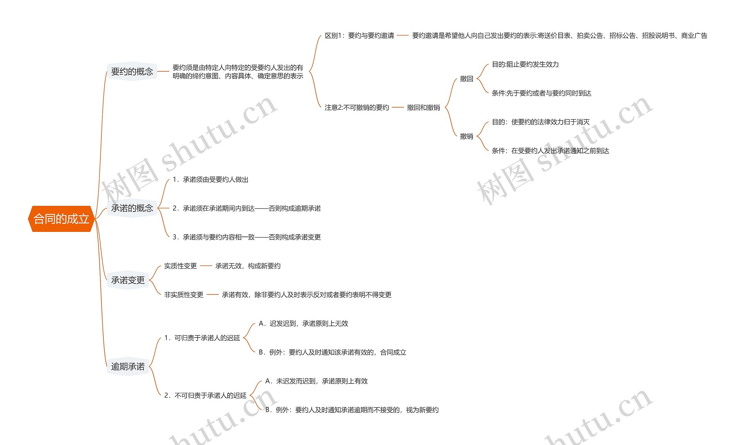 合同的成立思维导图