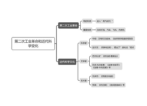 第二次工业革命和近代科学变化思维导图