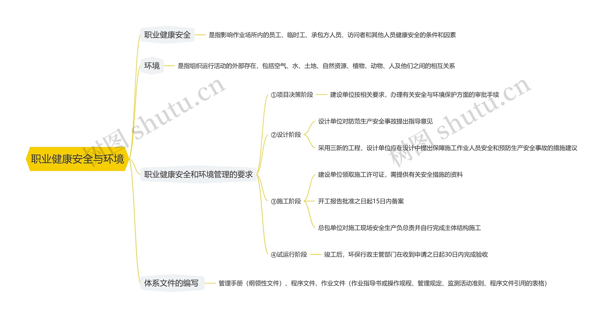 职业健康安全与环境思维导图