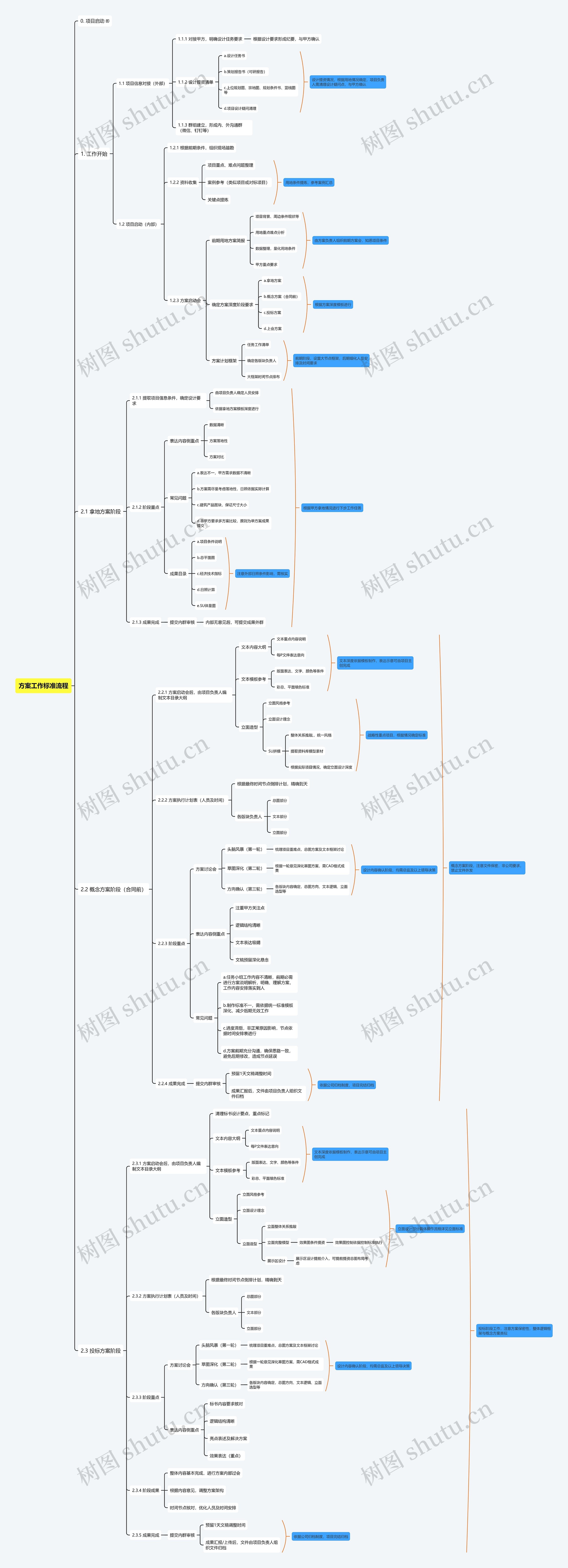 方案工作标准流程思维导图高清图 方案工作标准流程思维导图